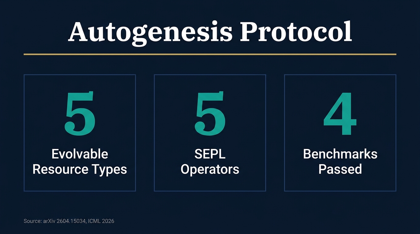 Autogenesis: The Protocol That Lets AI Agents Evolve Themselves
