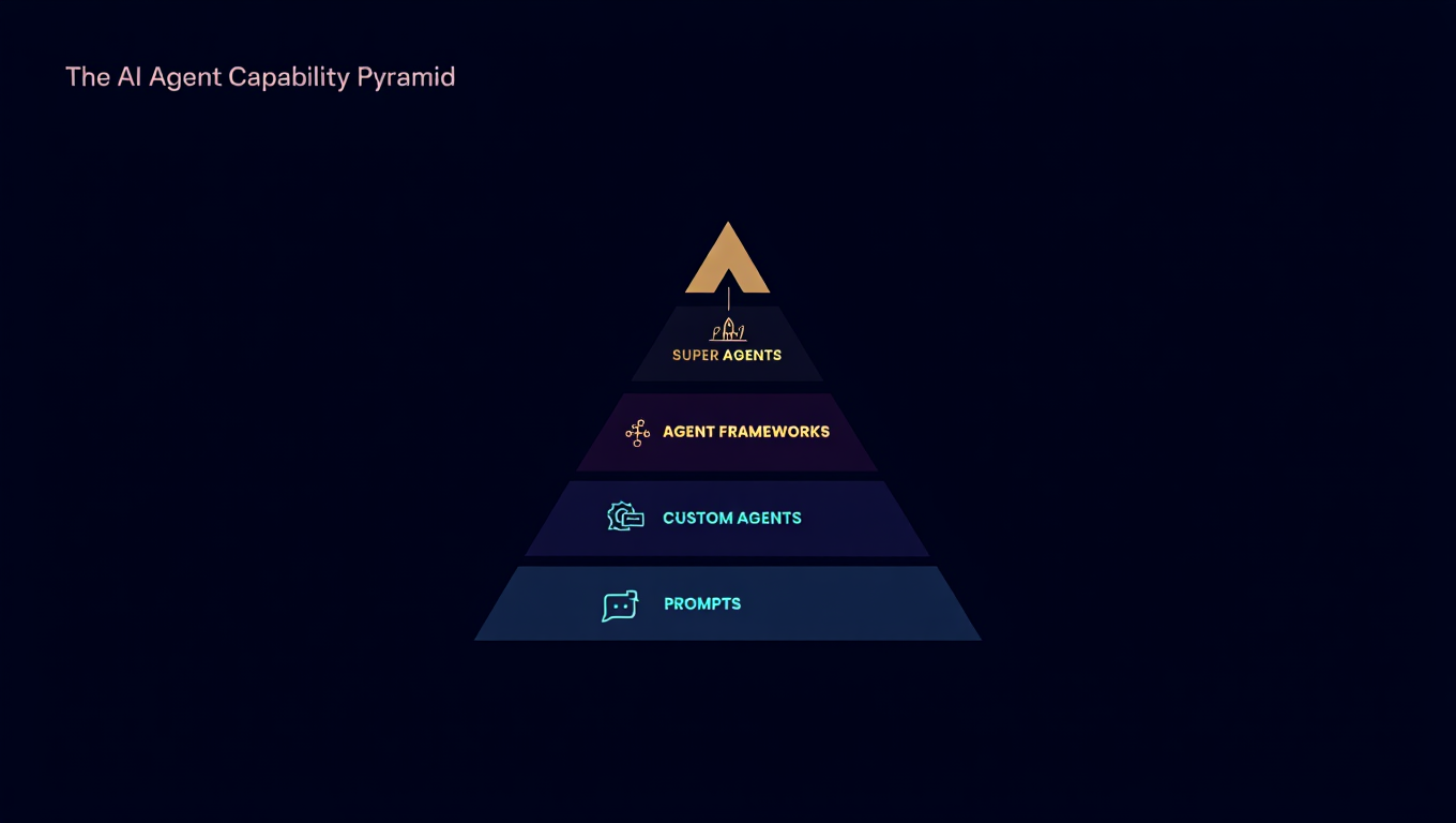 The Path to a Super Agent: From ChatGPT Prompts to Autonomous AI Systems