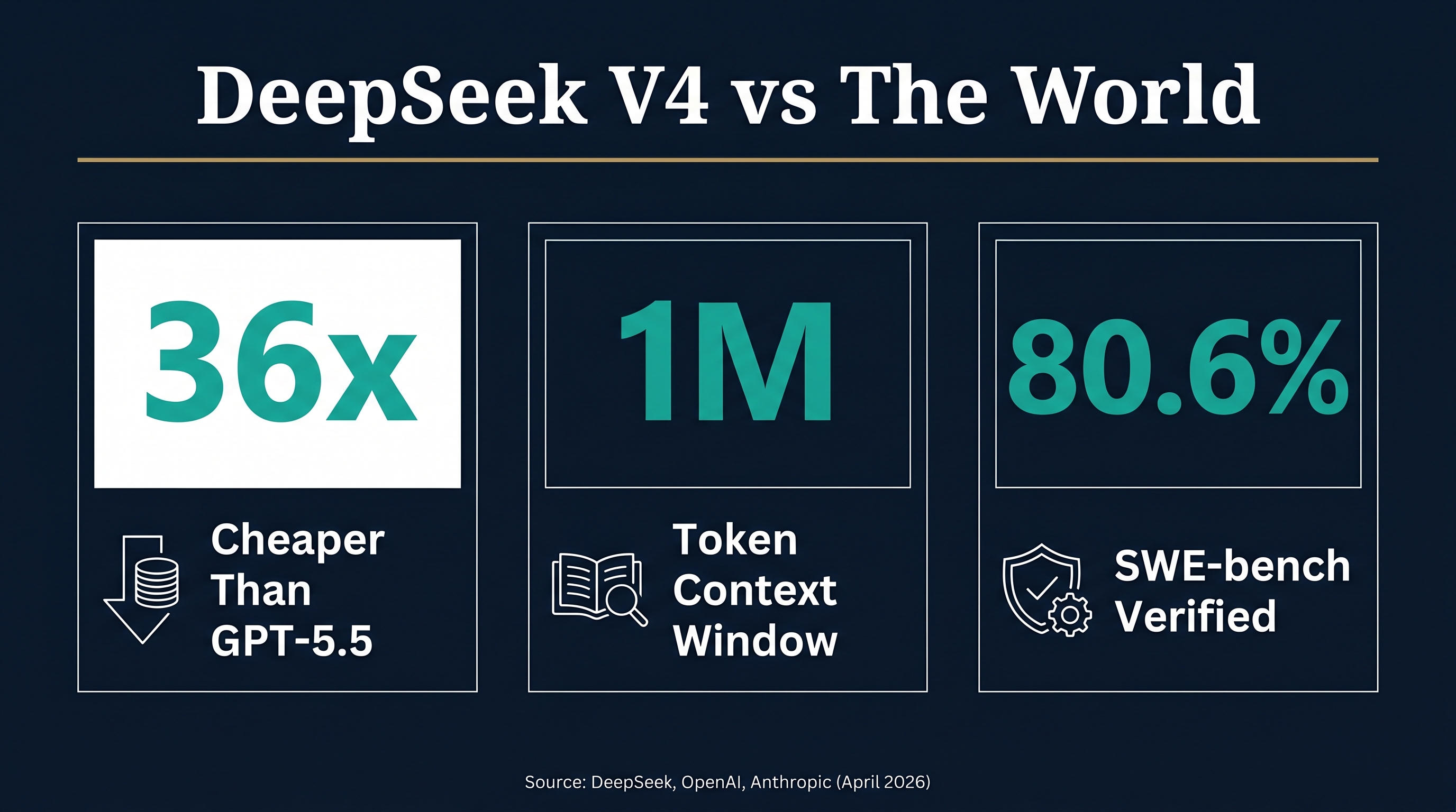 DeepSeek V4 vs GPT-5.5 vs Claude Opus 4.7 vs GLM-5.1 vs Gemini 3.1 Flash: Cost and Benchmarks 2026