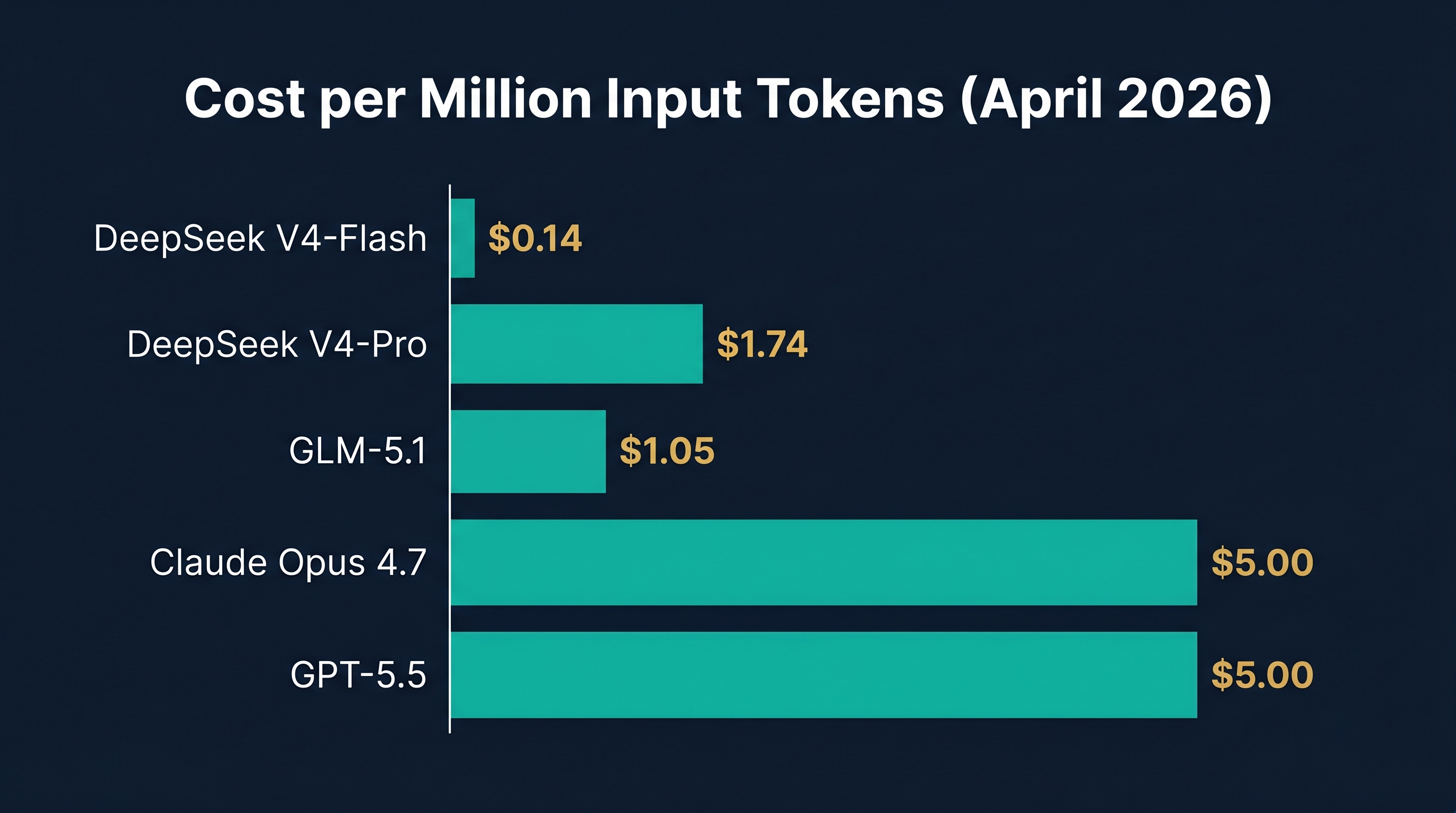 Cost Comparison: AI Model Pricing April 2026