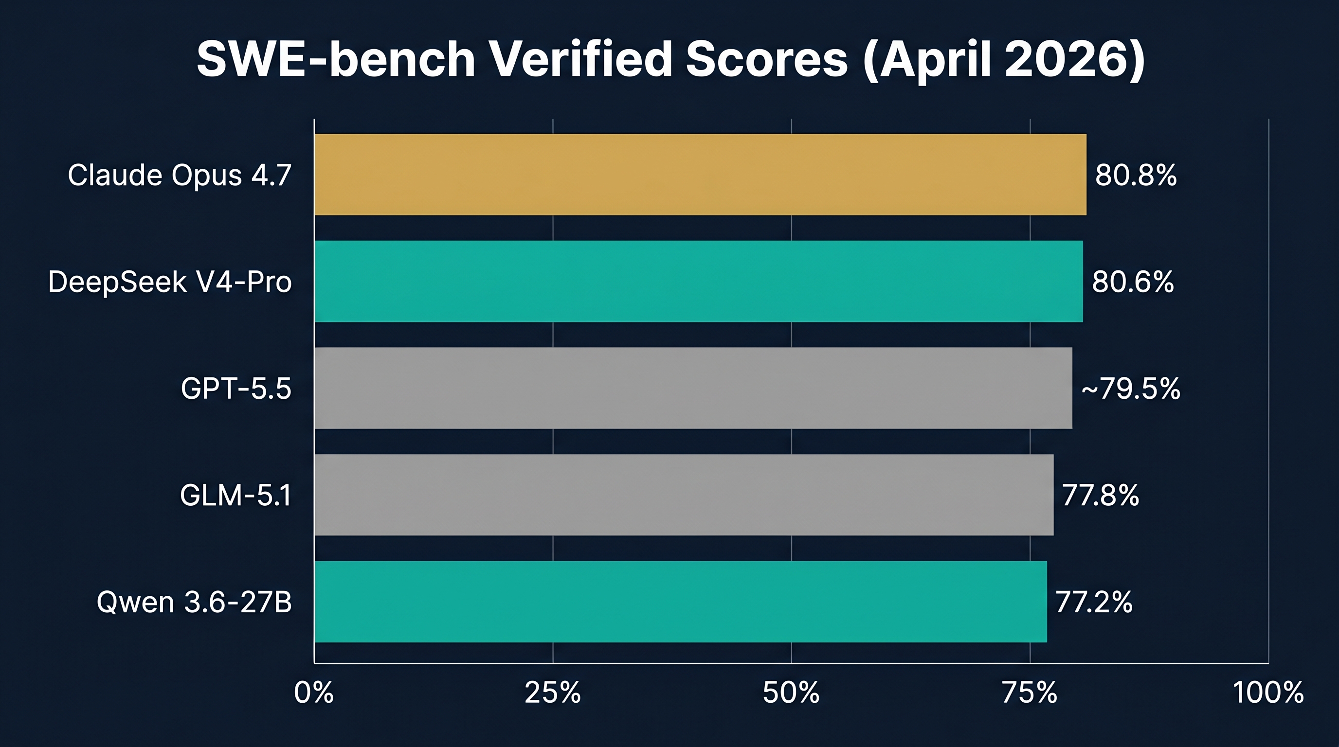 SWE-bench Verified Scores April 2026