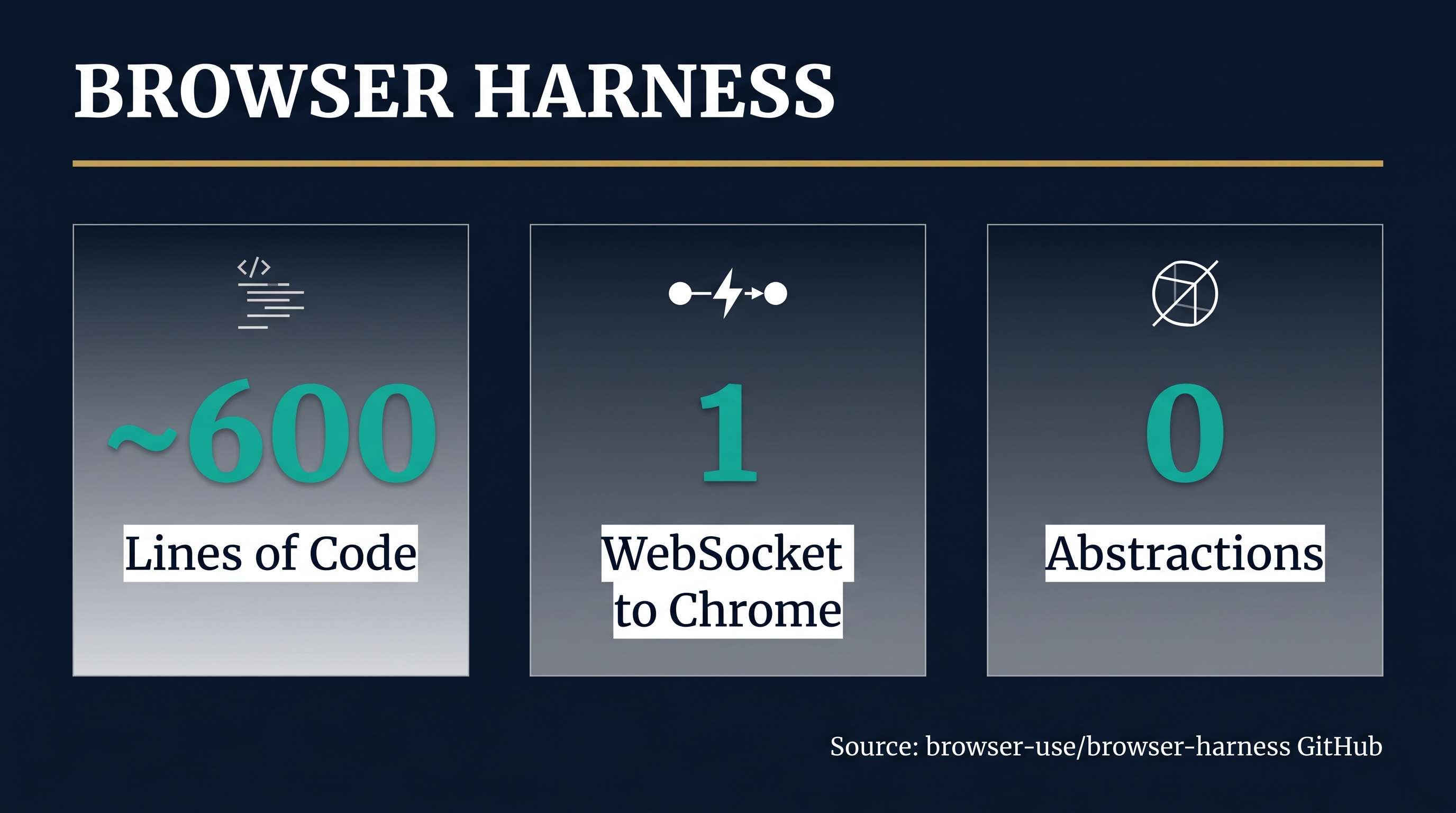 Browser Harness: Why Your AI Agent Needs Direct Browser Control (Not Another Framework)