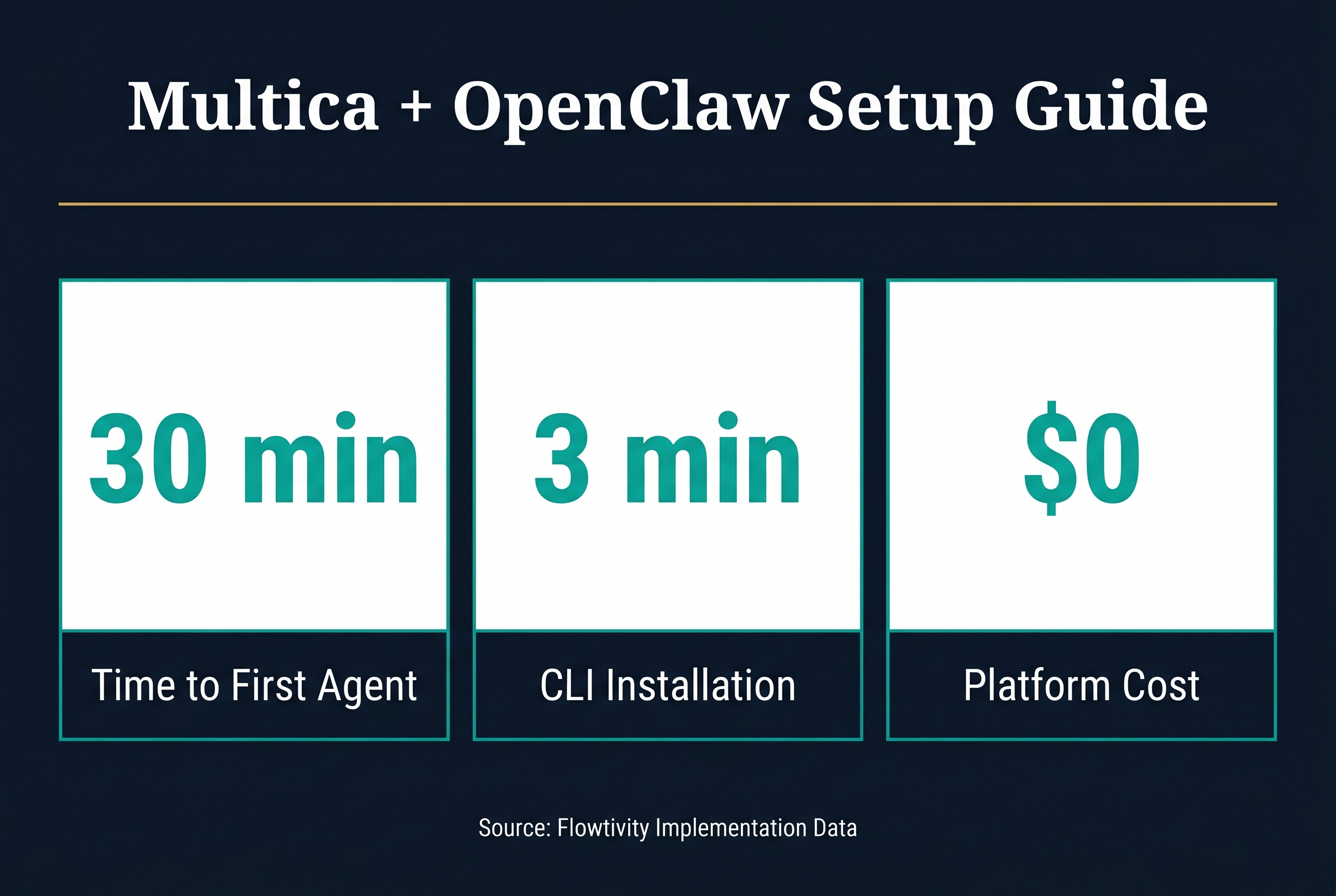 Complete Multica + OpenClaw Setup Guide: Manage AI Agents From Day One