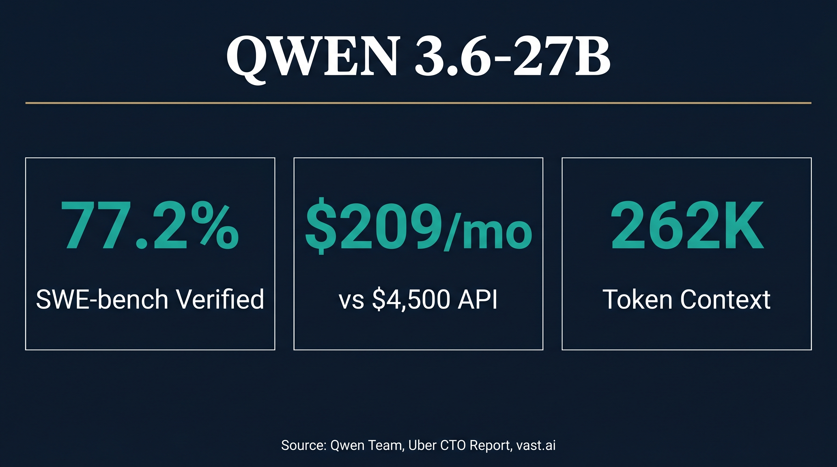 Qwen 3.6-27B Is the Model That Makes Autonomous Agent Fleets Affordable