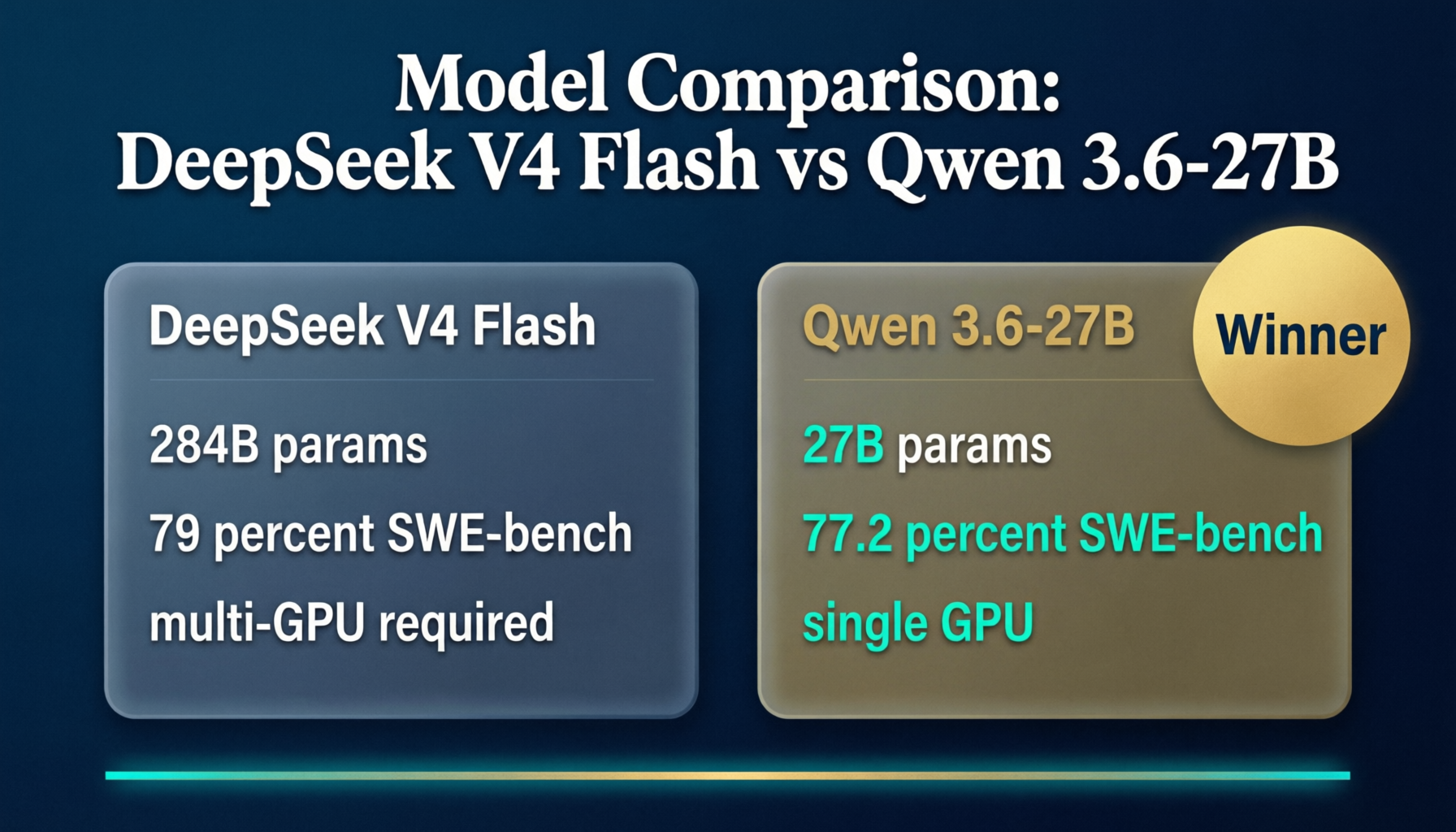 DeepSeek V4 Flash vs Qwen 3.6-27B Comparison