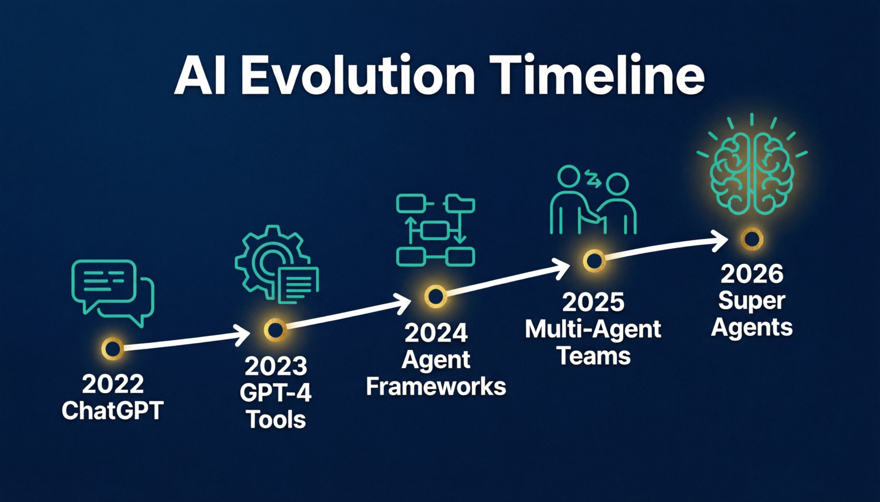 The Evolution of AI Agents: From ChatGPT to Super Agents