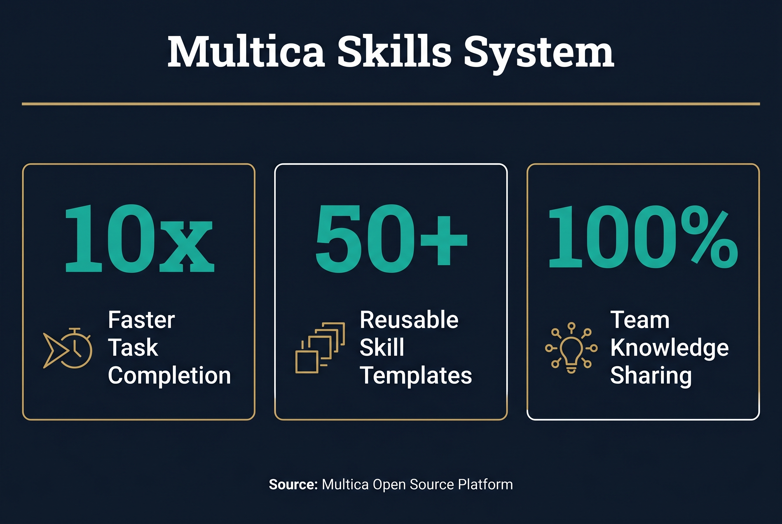 Multica Skills System: How to Build Compound Agent Capabilities