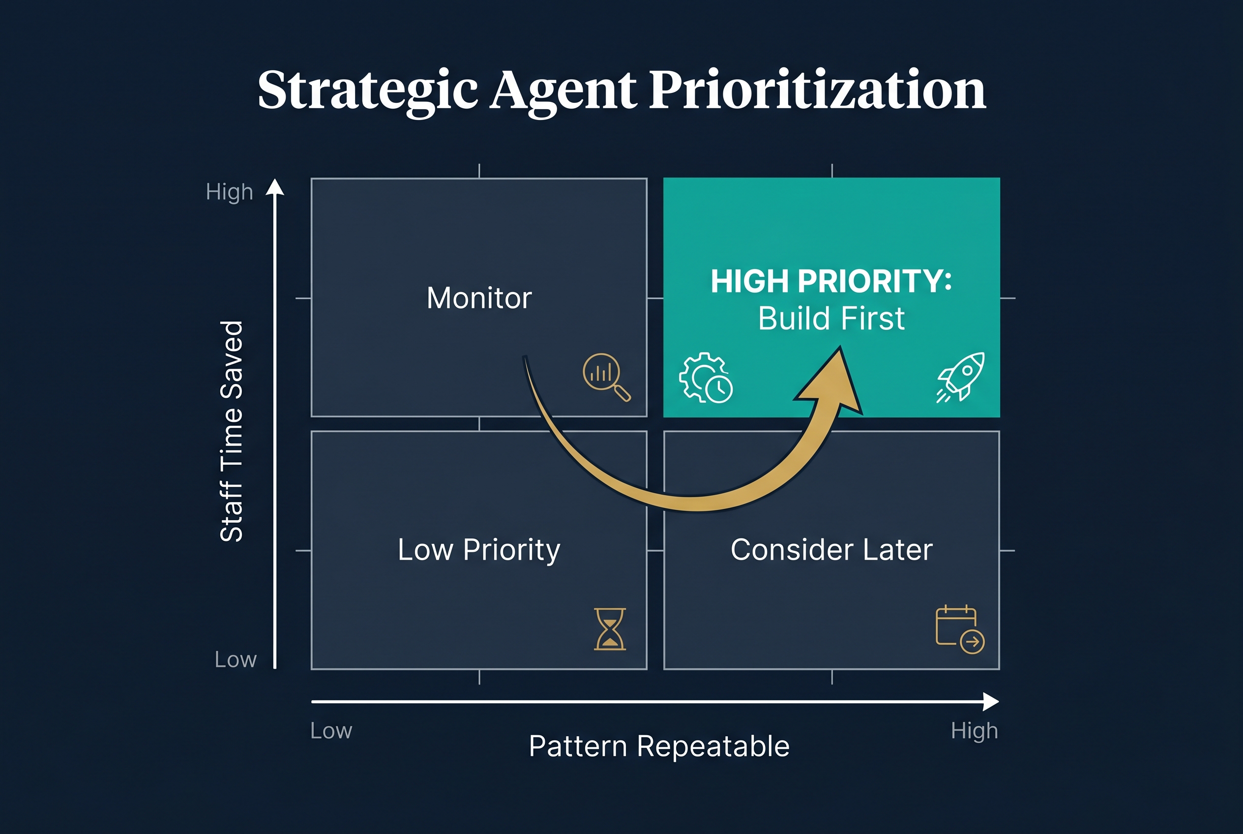 Strategic Agent Prioritization - A 2x2 matrix to identify the highest-value agent opportunities