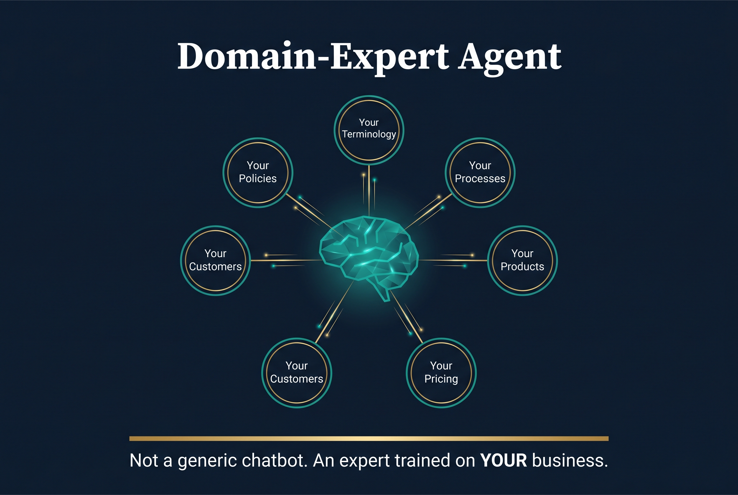 Domain-Expert Agent - Trained on your terminology, processes, products, pricing, customers, and policies