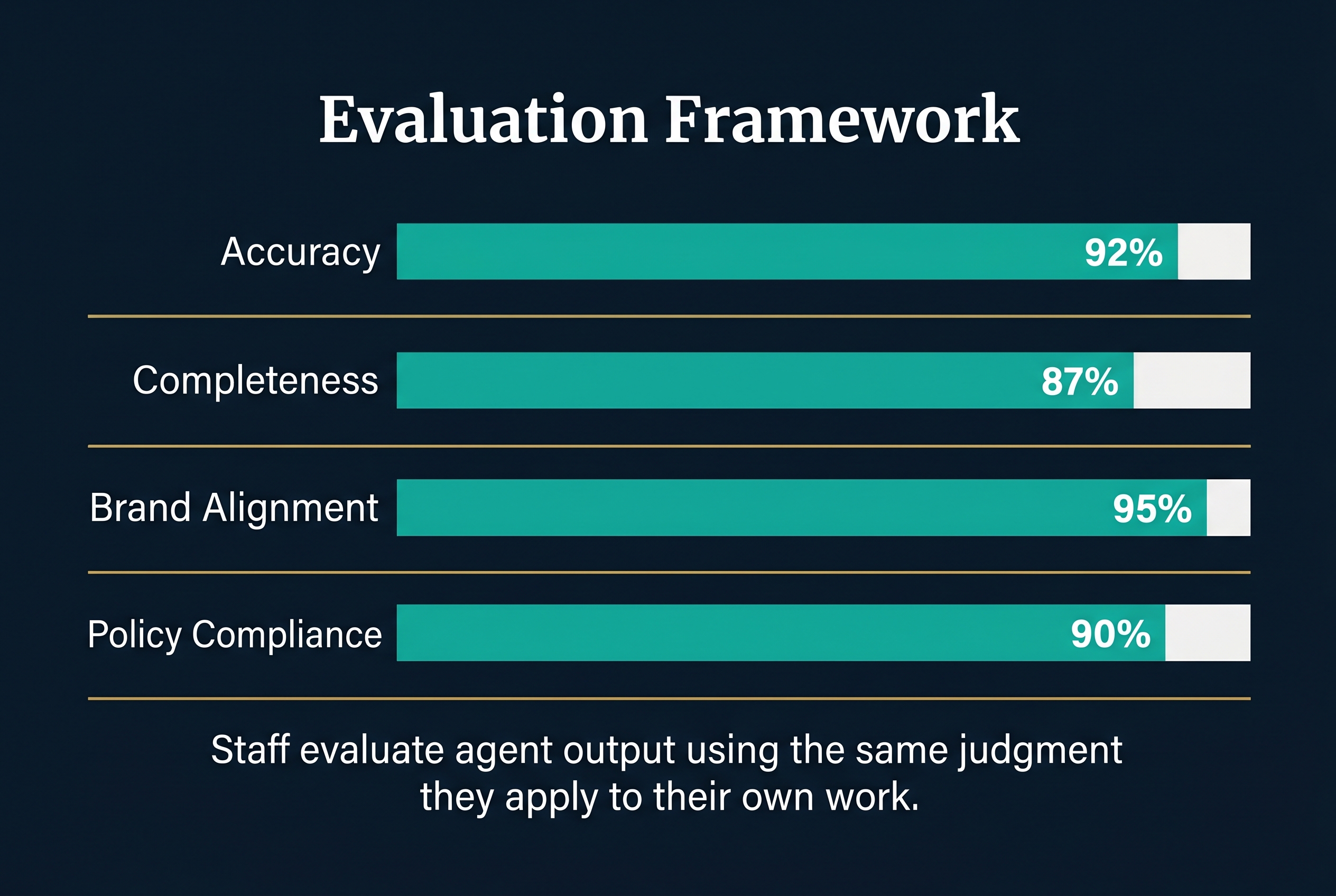 Evaluation Framework - Staff assess accuracy, completeness, brand alignment, and policy compliance