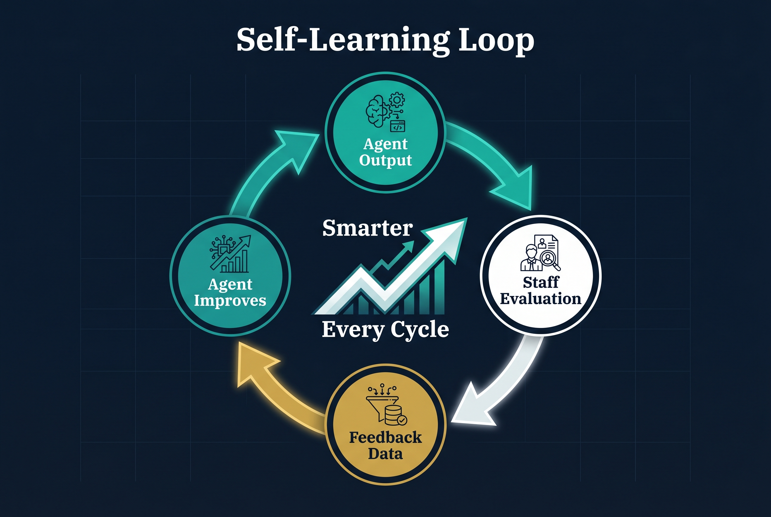 Self-Learning Loop - Agent output, staff evaluation, feedback data, agent improvement in a continuous cycle