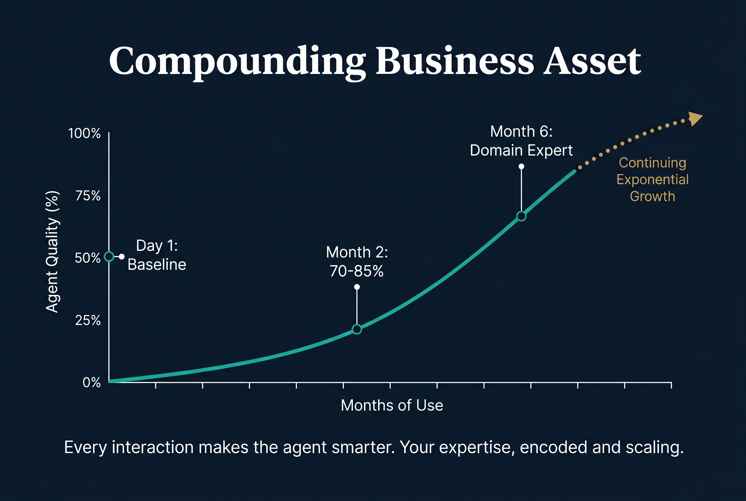 Compounding Business Asset - Agent quality improves exponentially over months of use