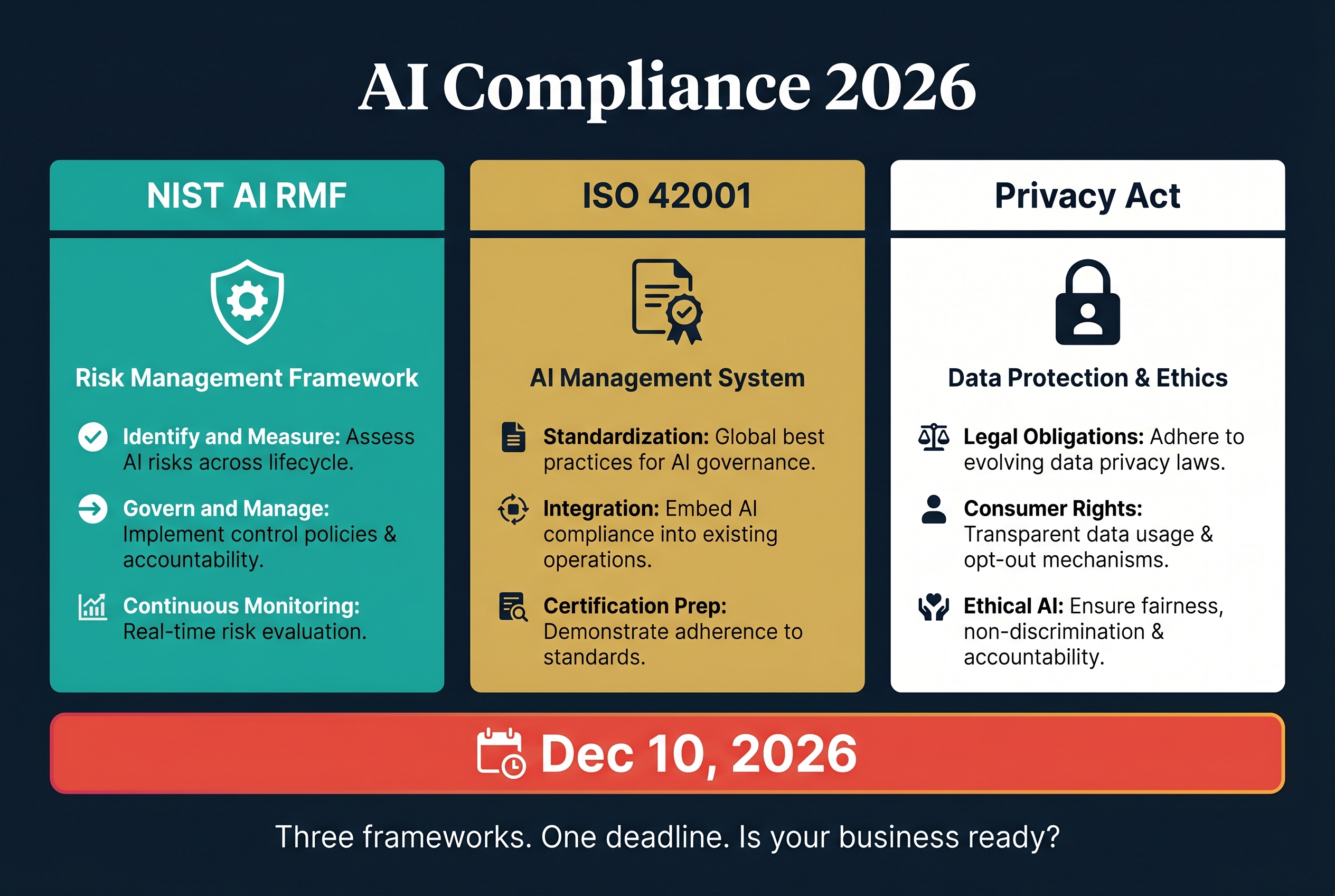AI Regulation Is Coming to Australia: What NIST, ISO 42001, and the Privacy Act Mean for Your Business