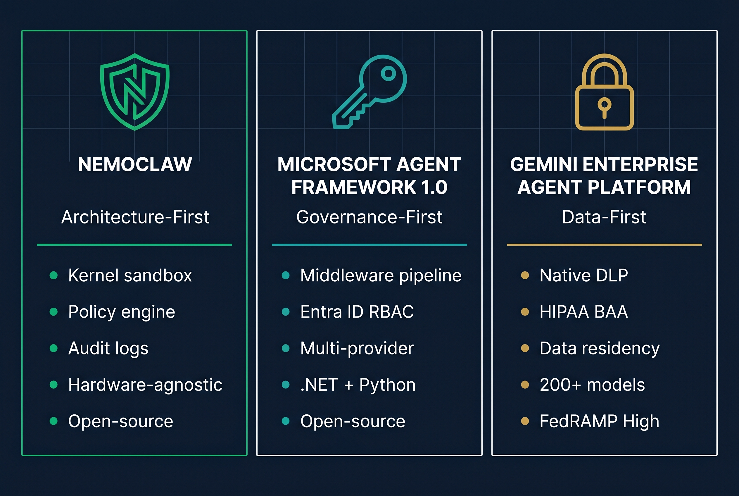 Three platforms compared: NemoClaw vs Microsoft Agent Framework 1.0 vs Gemini Enterprise Agent Platform