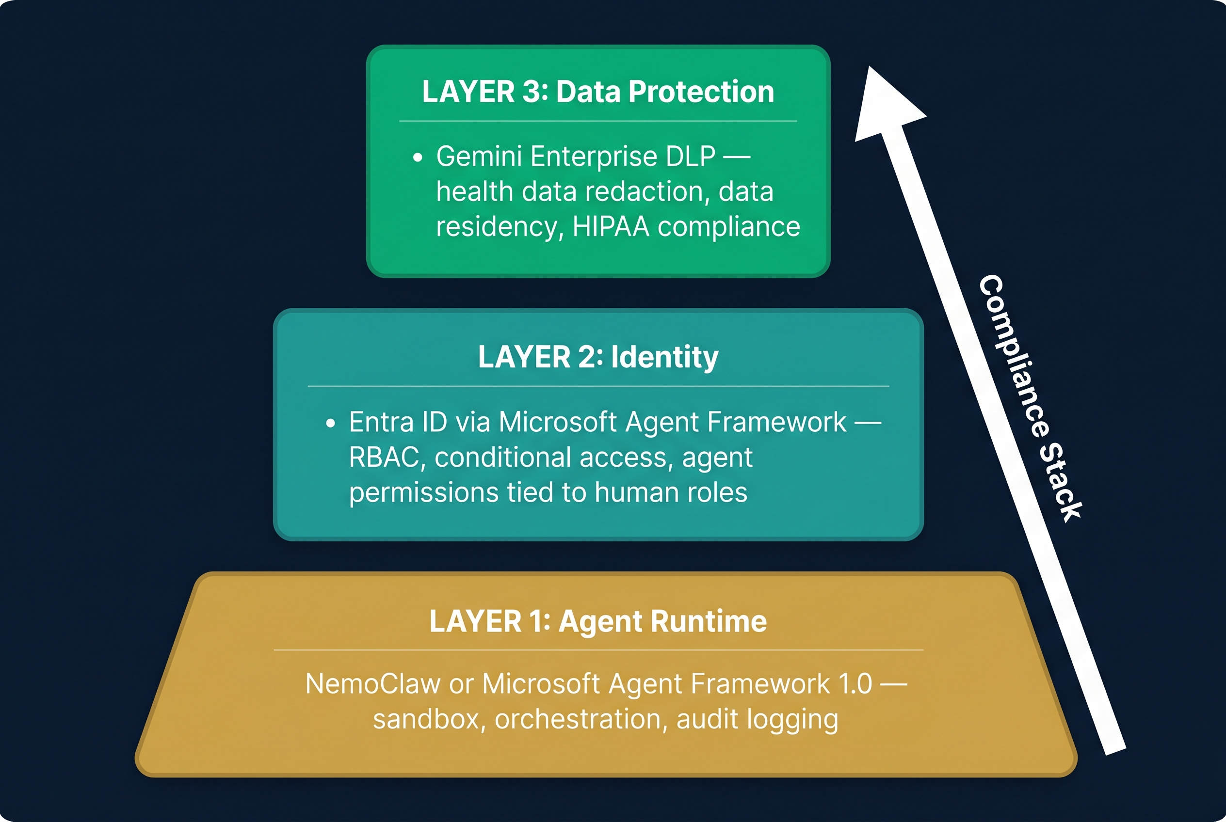 Three-layer compliance architecture: runtime + identity + data protection
