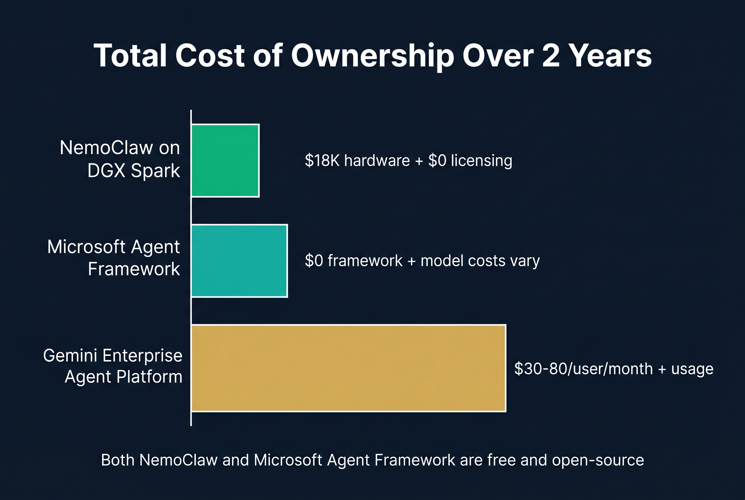 Cost comparison: total cost of ownership over 2 years