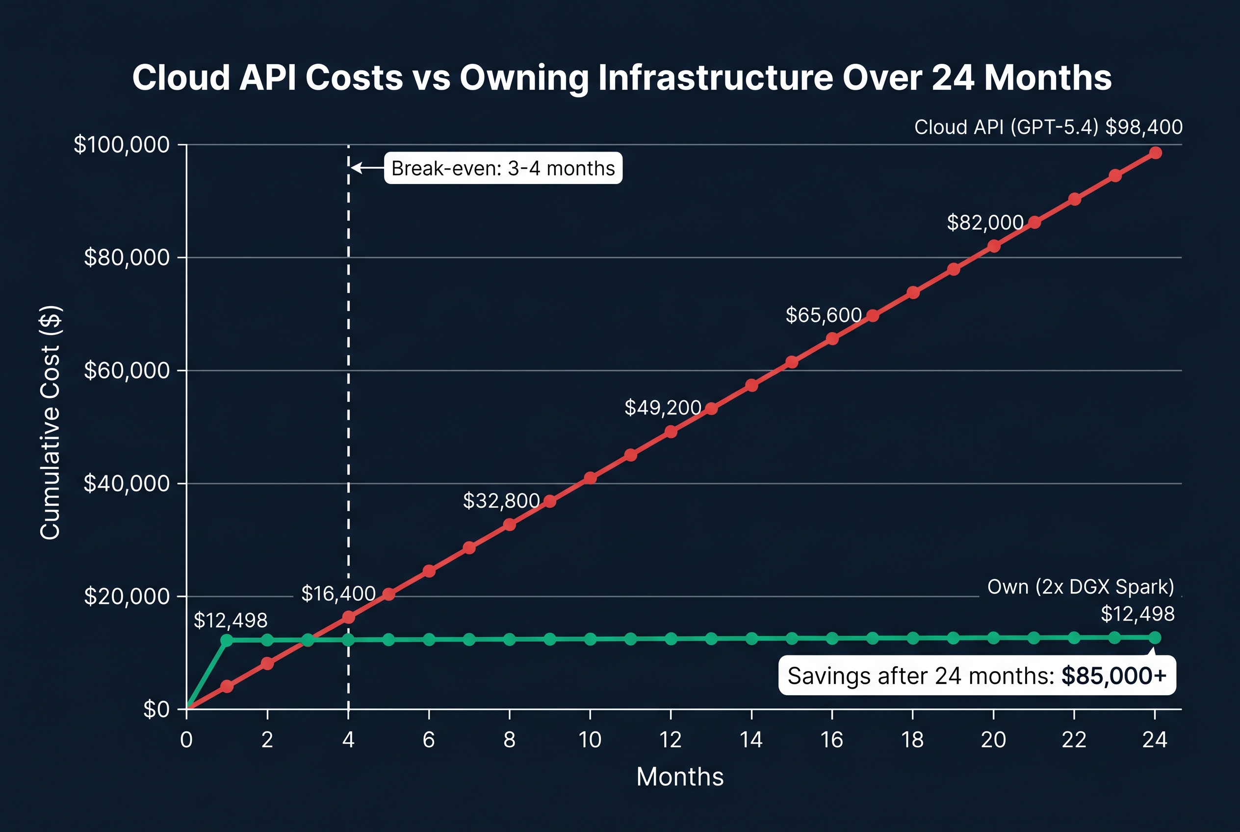 Cloud AI costs vs owning infrastructure over 24 months