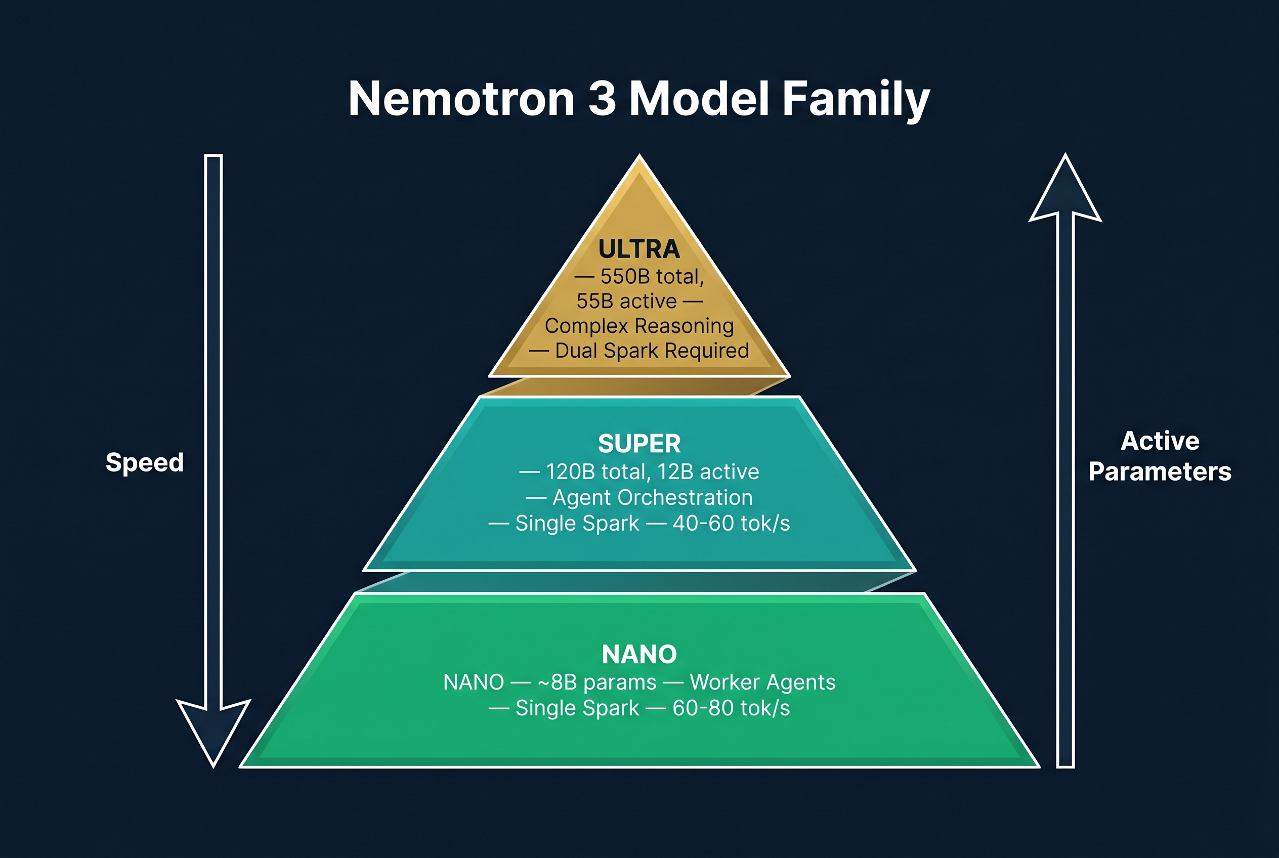 Nemotron 3 model family: Nano, Super, Ultra comparison