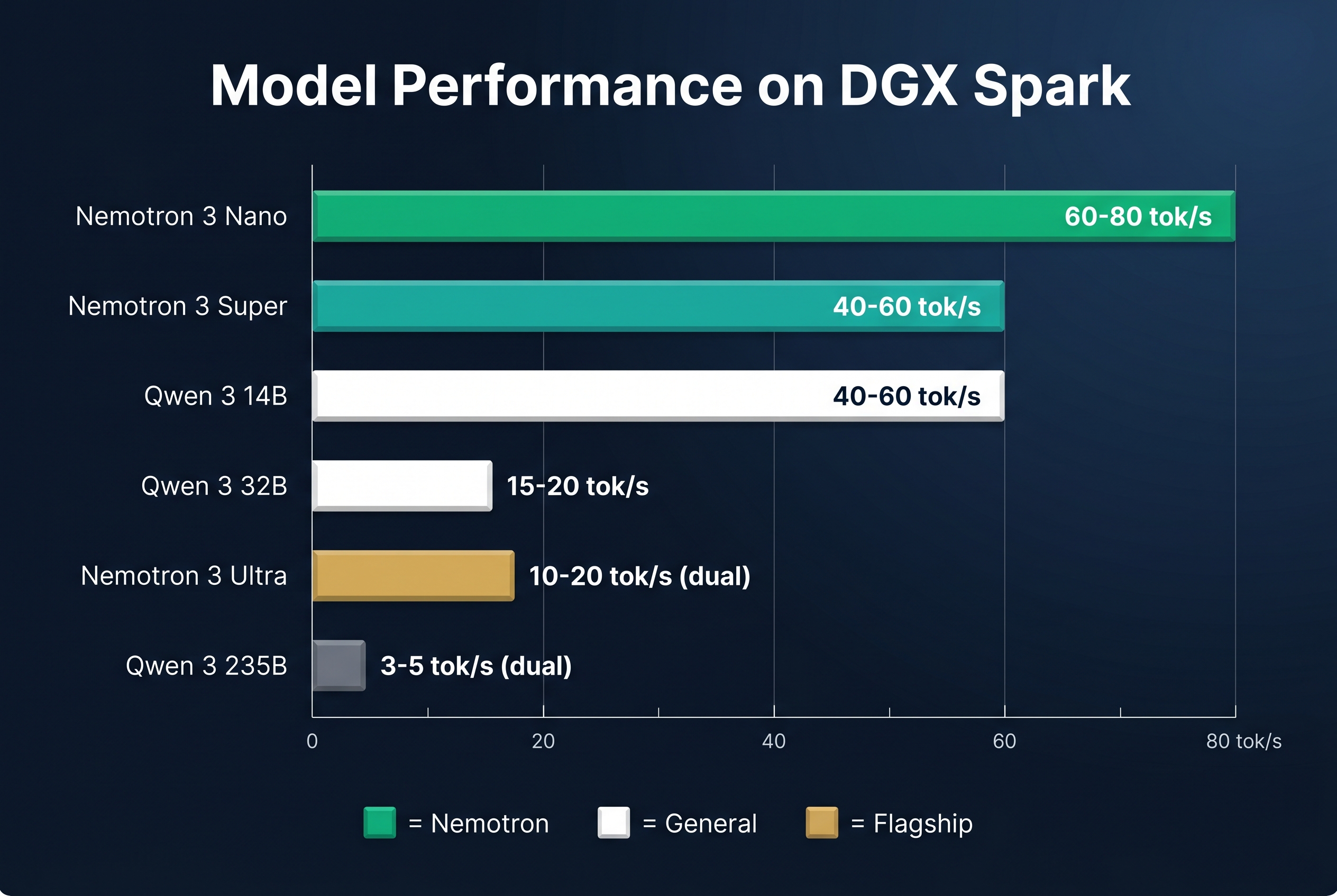 Nemotron Super vs Qwen 3 vs DeepSeek V4 on DGX Spark