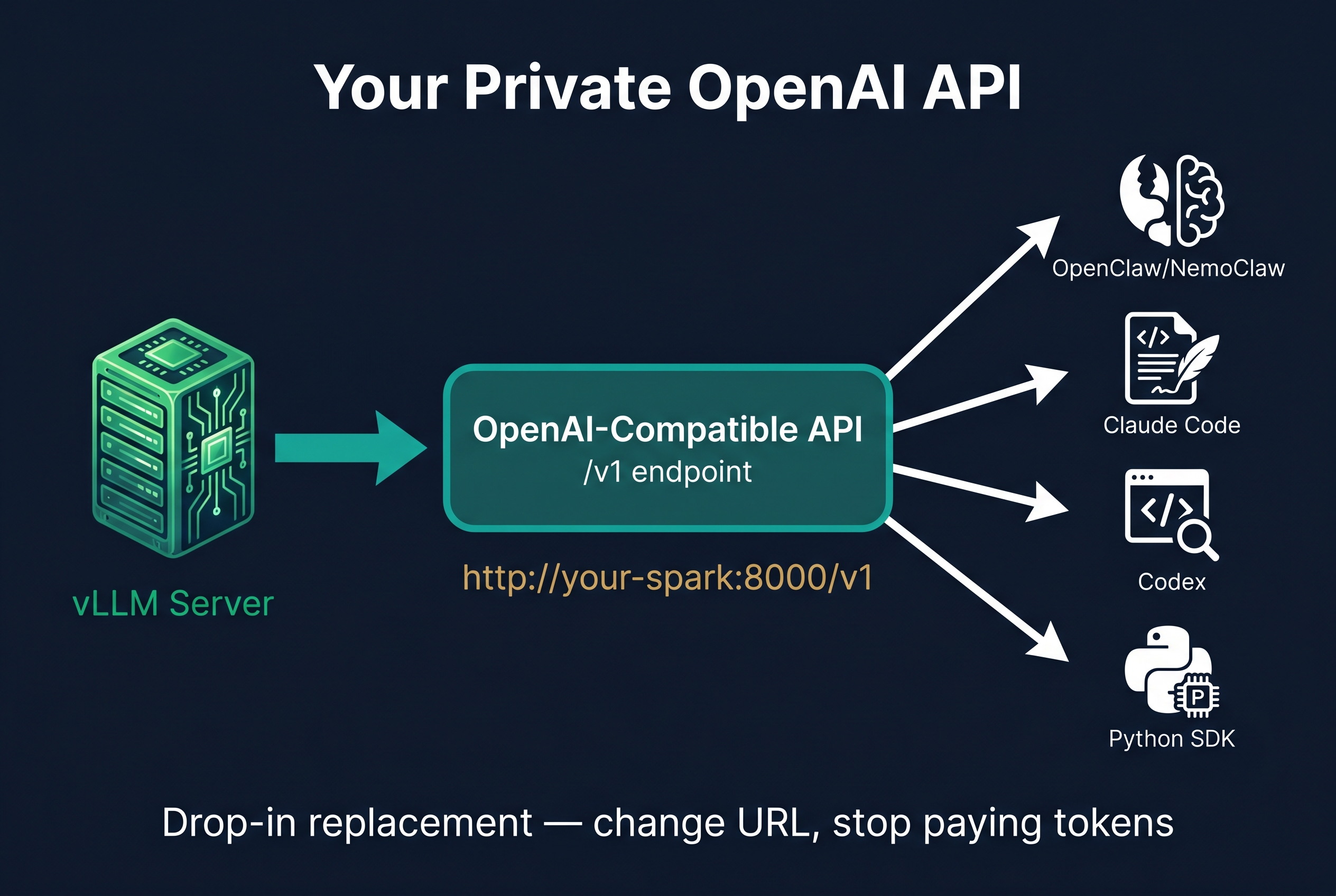 vLLM serves OpenAI-compatible API from DGX Spark