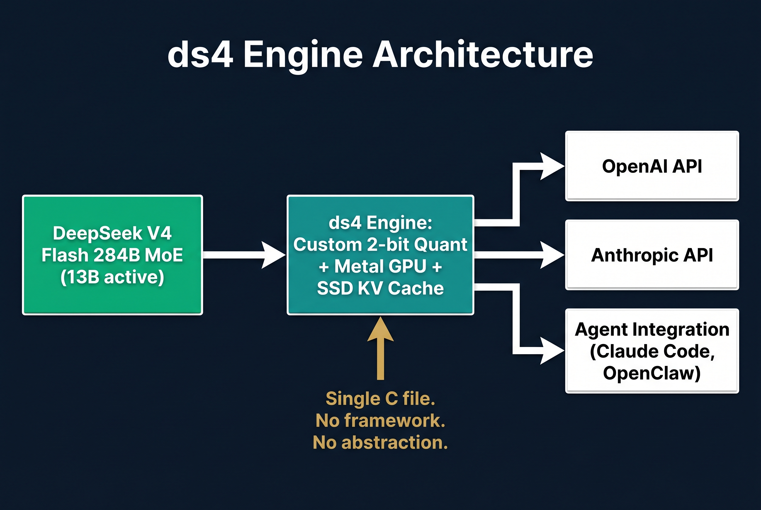 ds4 architecture: purpose-built for DeepSeek V4 Flash