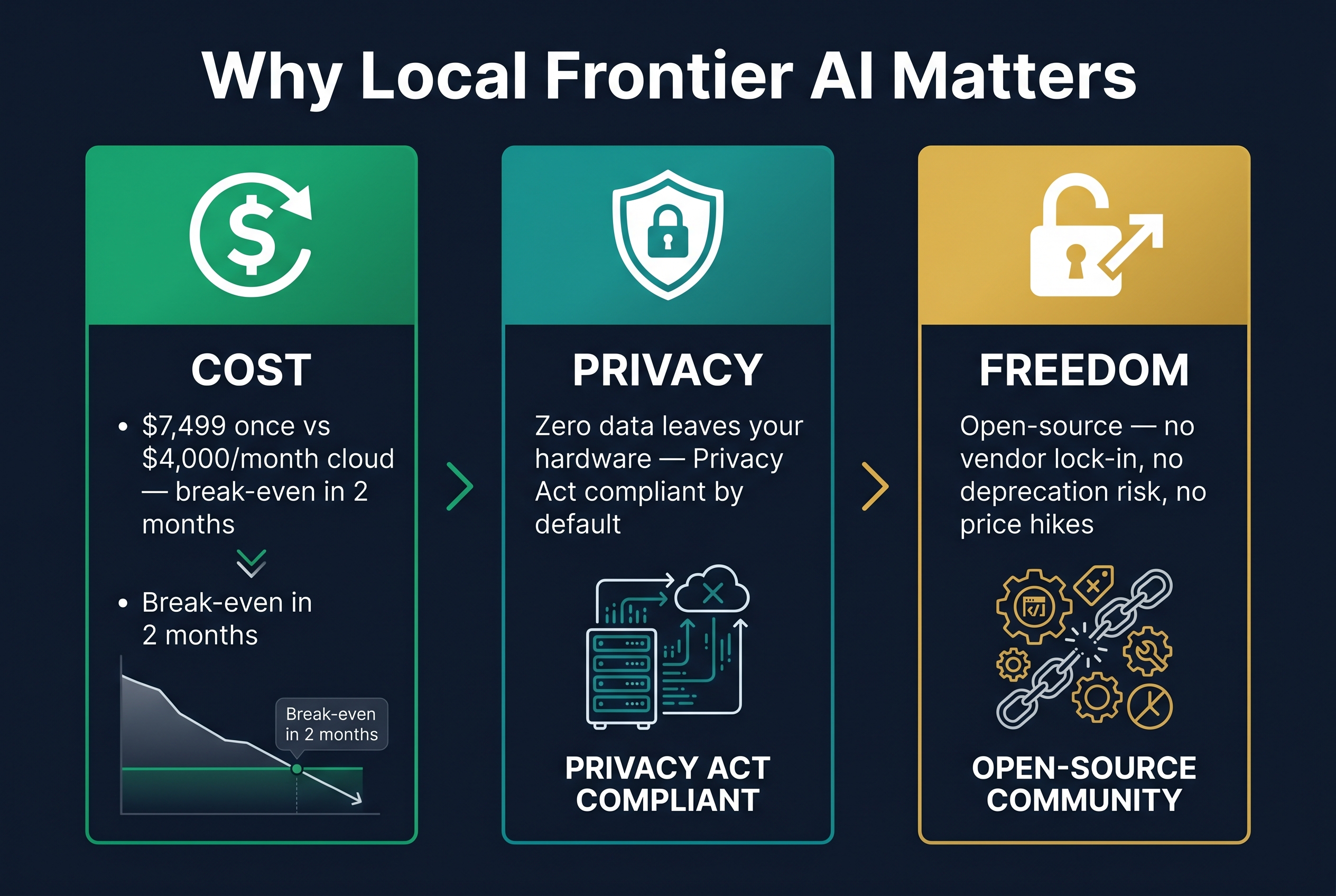 Why local frontier AI matters: cost, privacy, compliance