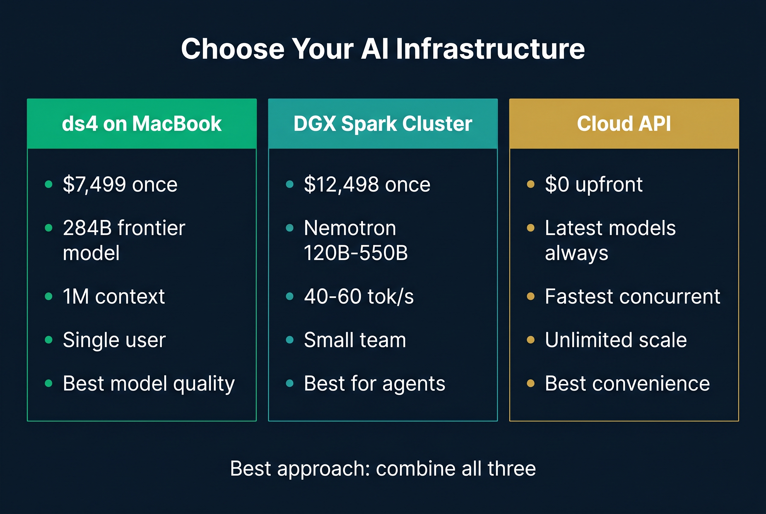 Comparison: ds4 on Mac vs Cloud API vs DGX Spark