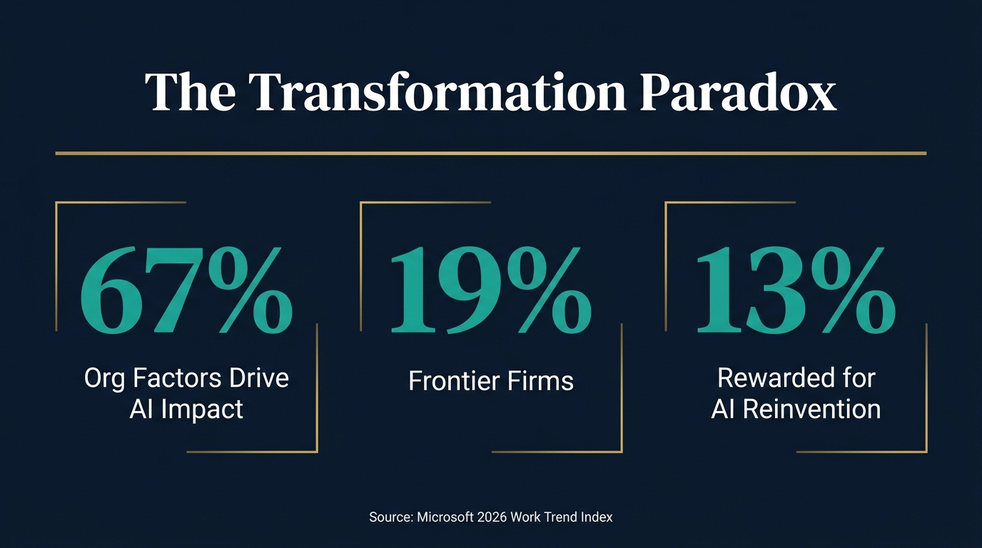 The Transformation Paradox: Why Your AI-Ready Employees Are Being Held Back by Your Organisation