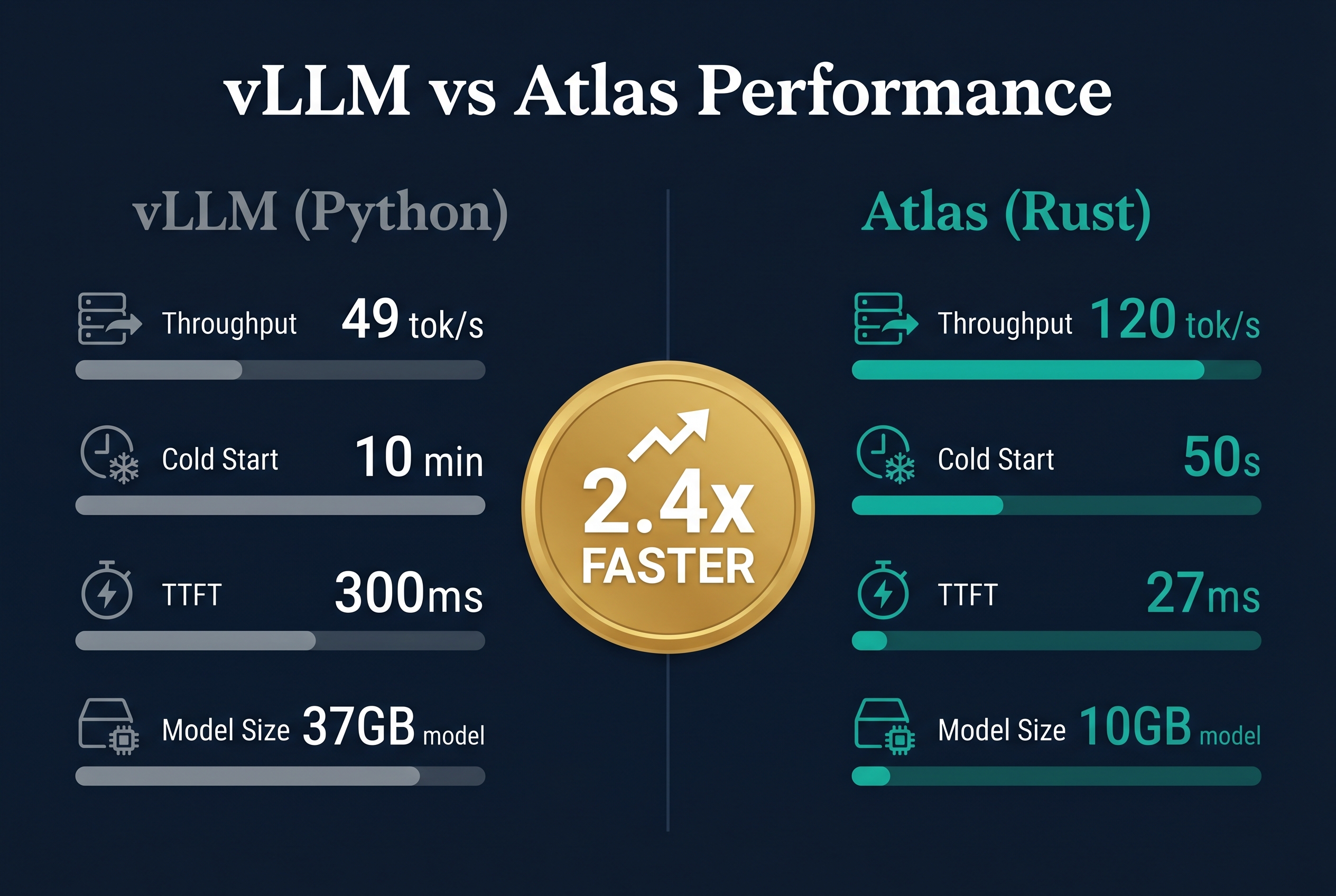 vLLM vs Atlas Performance Comparison