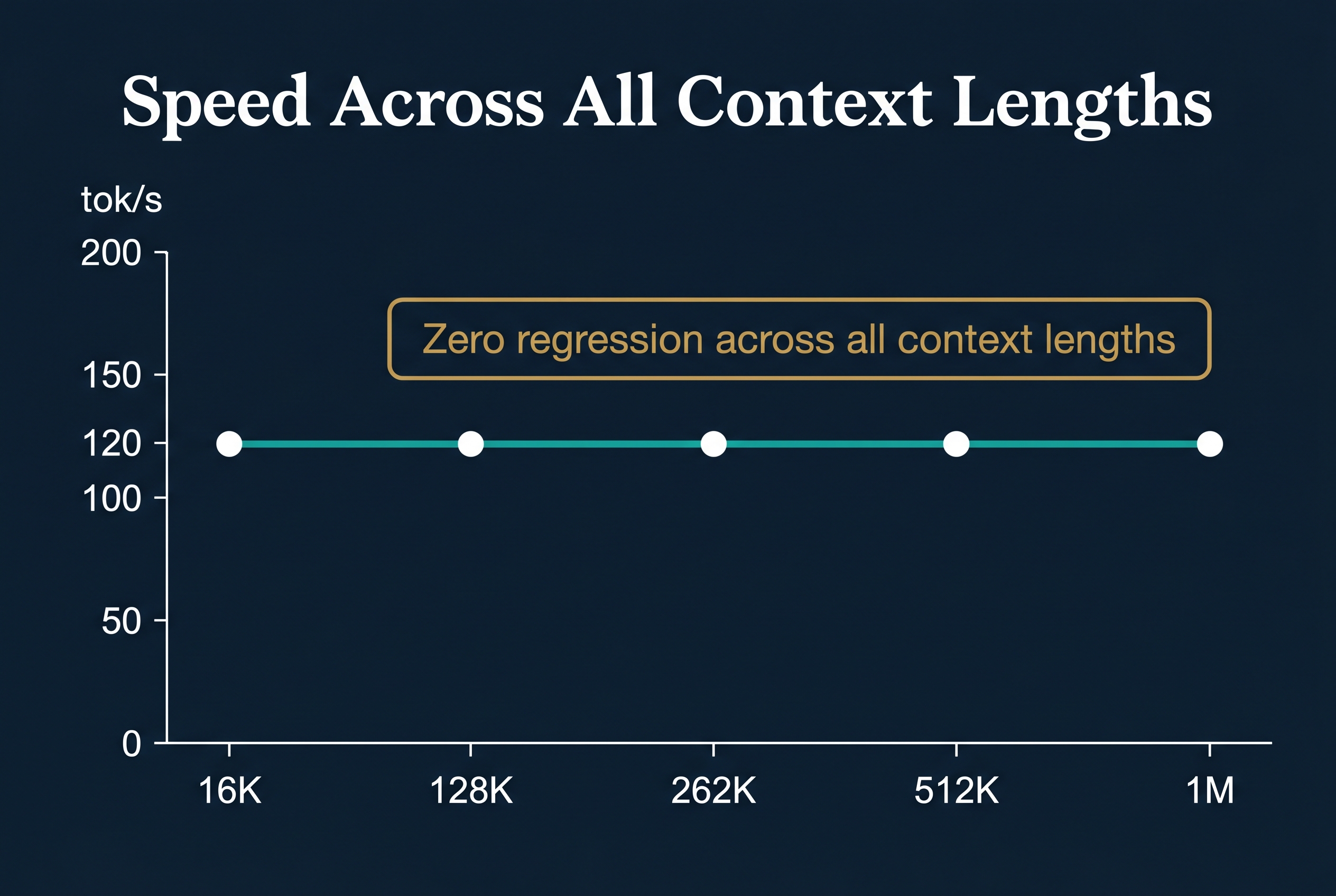 Speed Across All Context Lengths