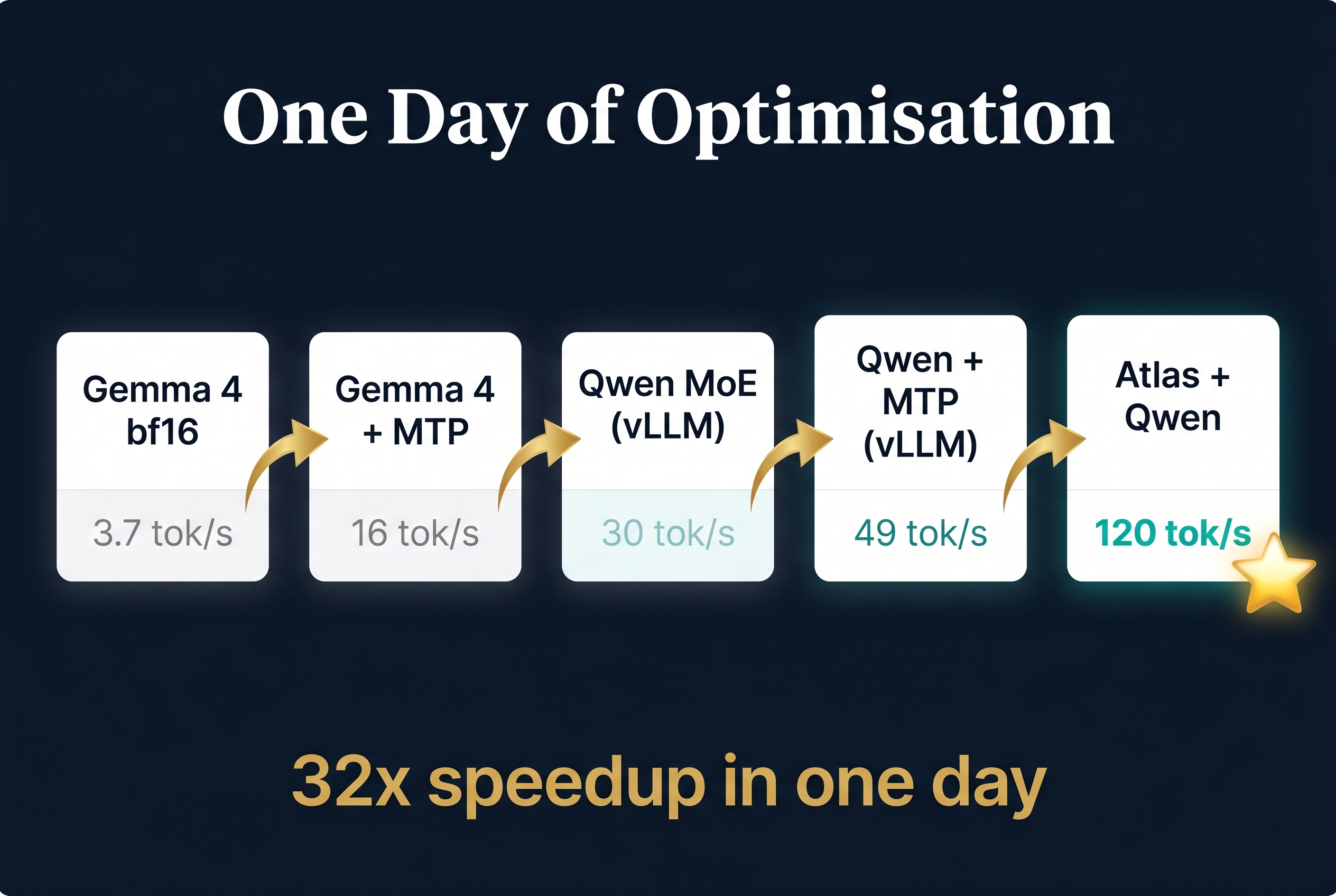 One Day of Optimisation Journey