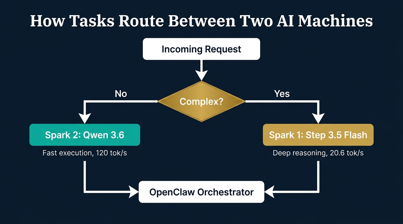 Task Routing Flow