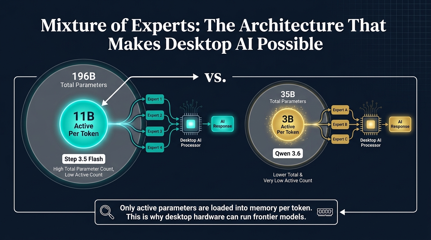Mixture of Experts Architecture