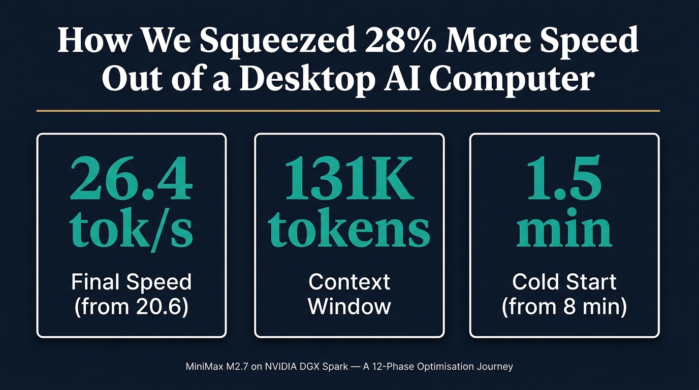 How We Optimised a 229 Billion Parameter AI Model on a Desktop Computer: A 12-Phase Journey