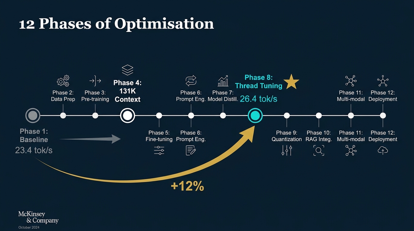 12 Phases of Optimisation