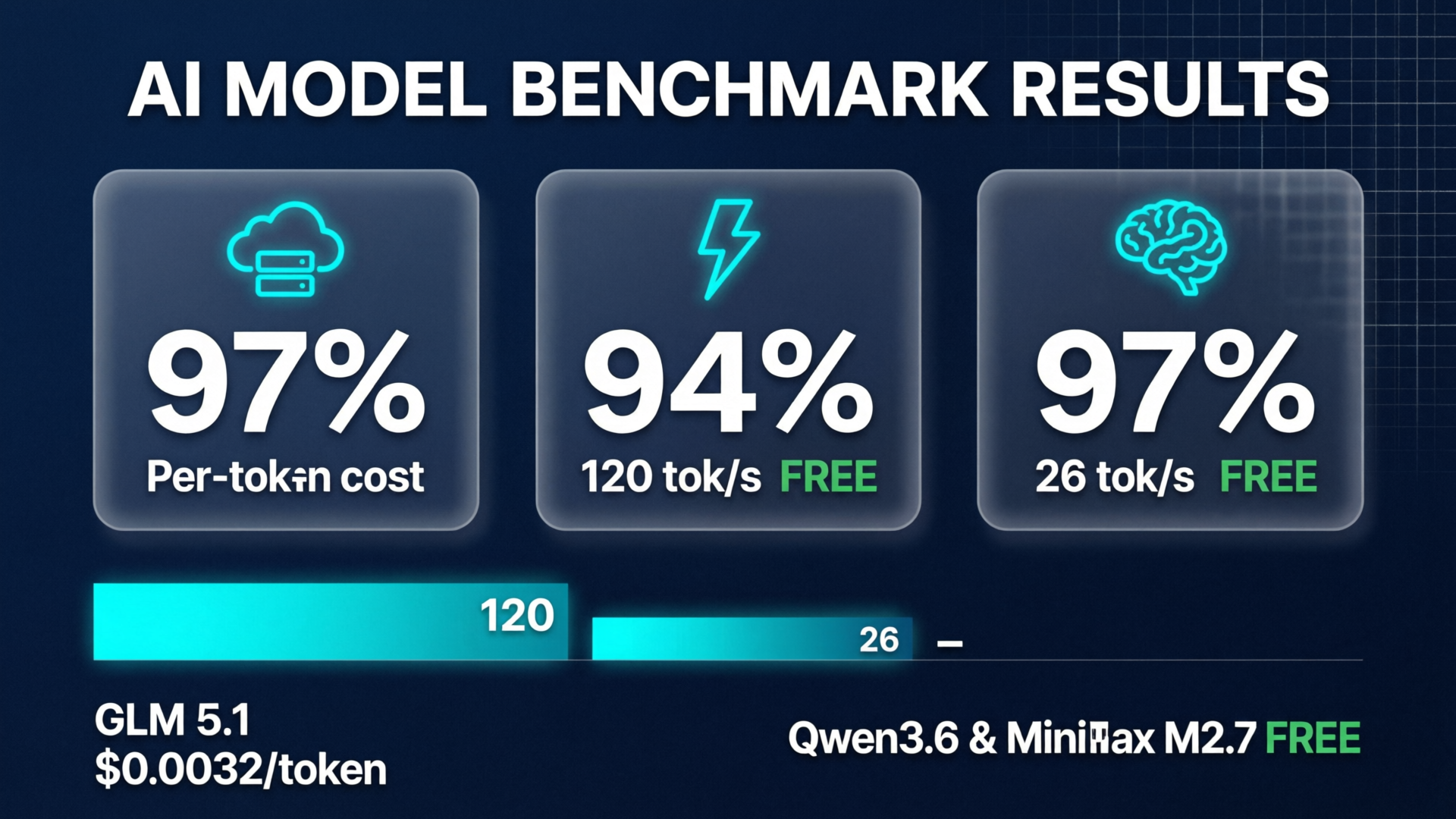 Benchmark Infographic: GLM 5.1 vs Qwen3.6 vs MiniMax M2.7