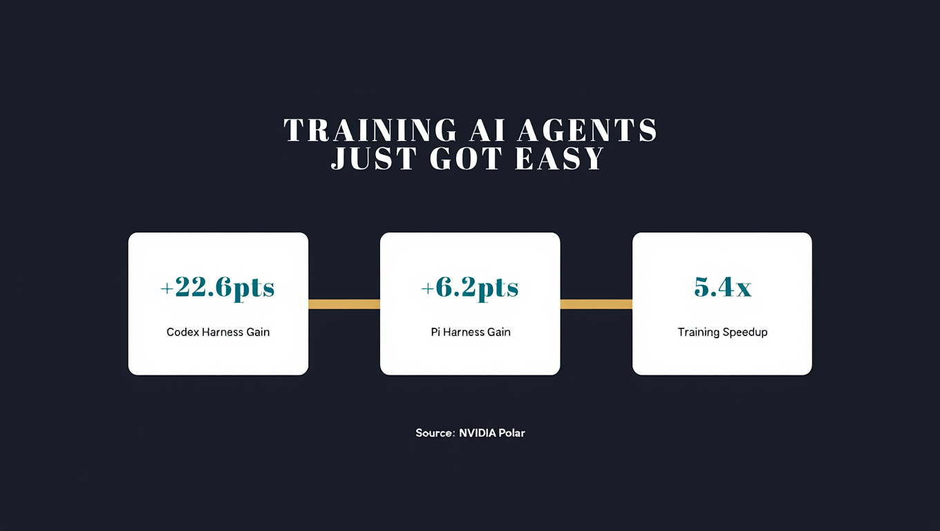 NVIDIA Polar: How to Train AI Agents Without Changing Their Code
