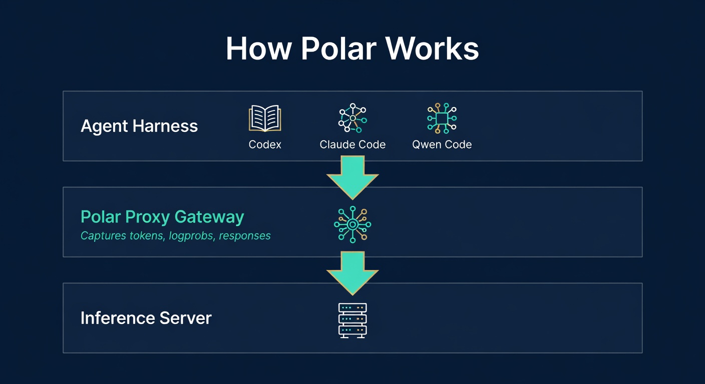 How NVIDIA Polar Works: Three-layer architecture diagram showing the Agent Harness, Polar Proxy Gateway, and Inference Server