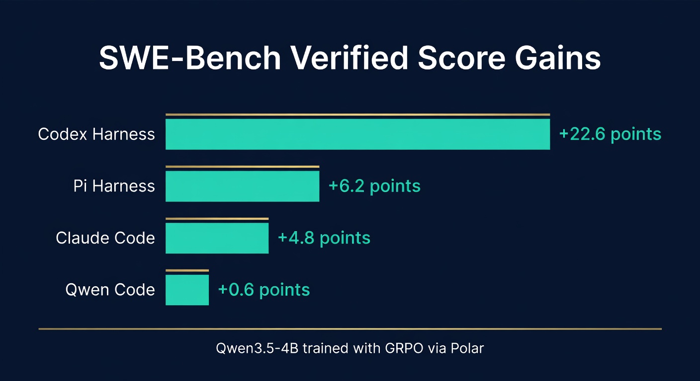 SWE-Bench Verified Results showing performance gains across four agent harnesses after Polar RL training