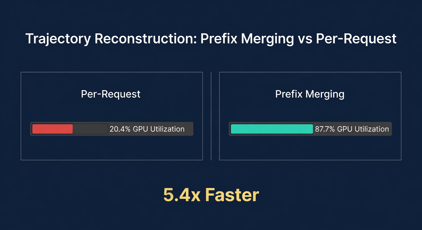Prefix Merging vs Per-Request comparison showing 5.39x faster training and 87.7% GPU utilization