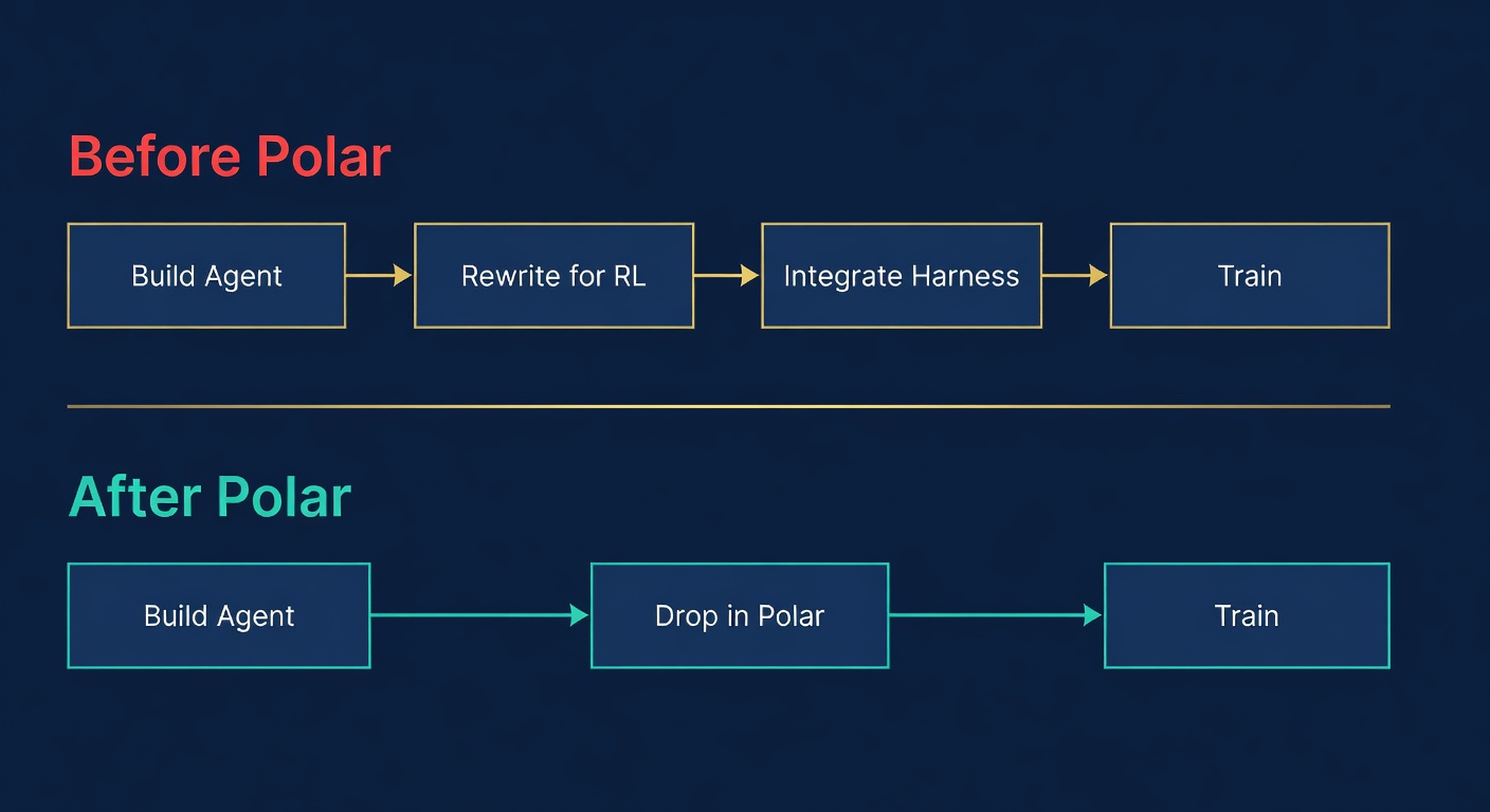 Before vs After Polar: Workflow comparison showing reduced steps from 4 to 3