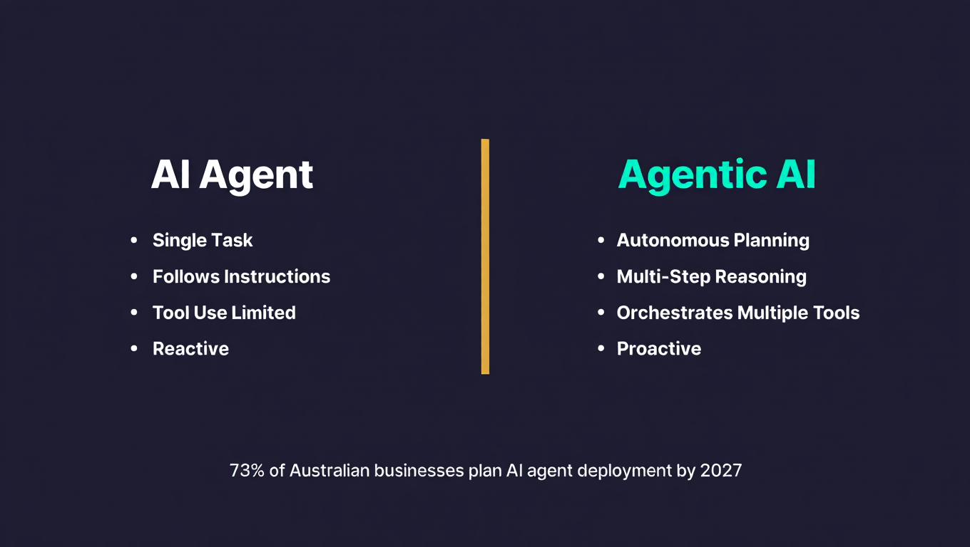 AI Agent vs Agentic AI: comparison framework showing single agent vs multi-agent orchestration