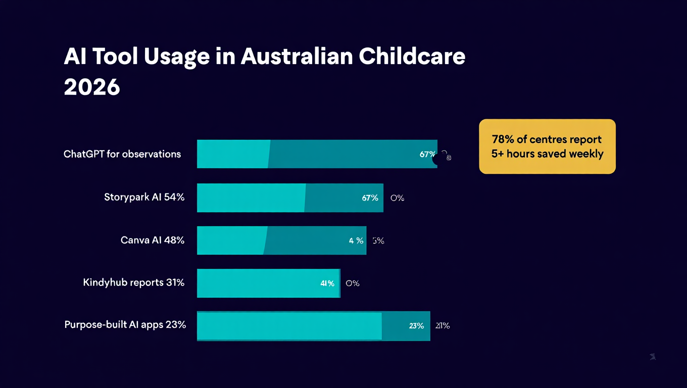 AI Tool Adoption in Australian Childcare 2026: usage rates across 200+ centres