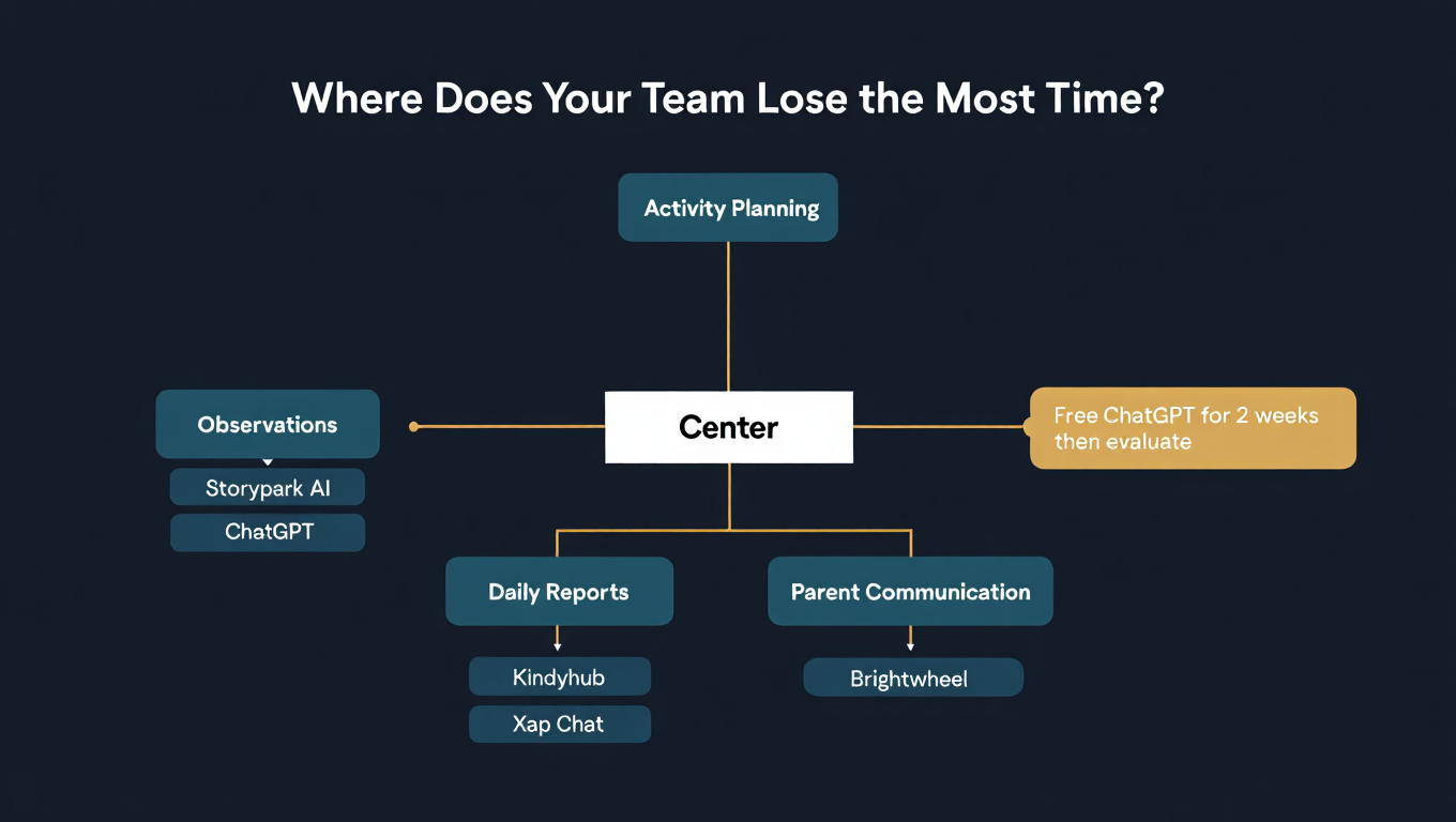 AI Tool Selection Framework for Childcare Centres: decision tree matching pain points to tools