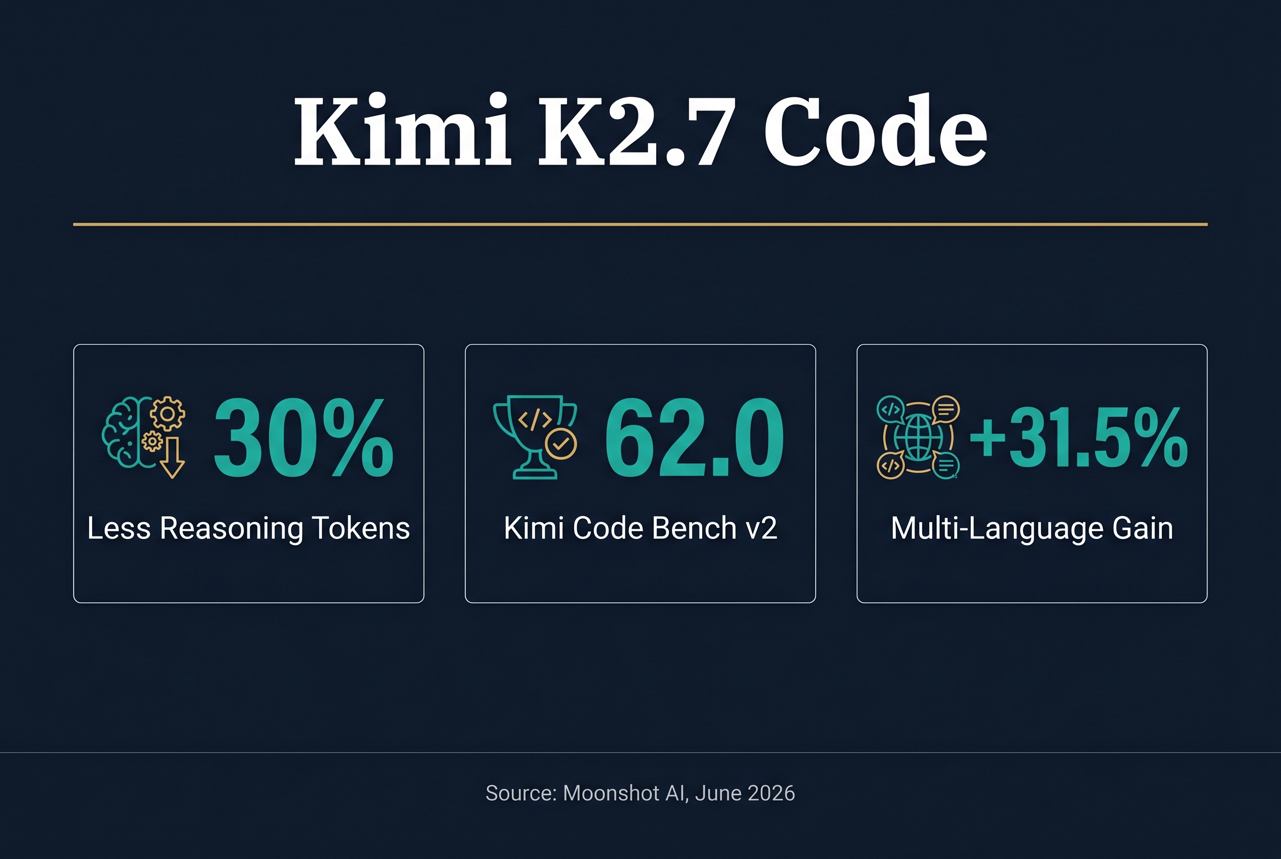 Kimi K2.7 Code Review: Open-Source 1T Parameter Model Cuts Reasoning Tokens 30%