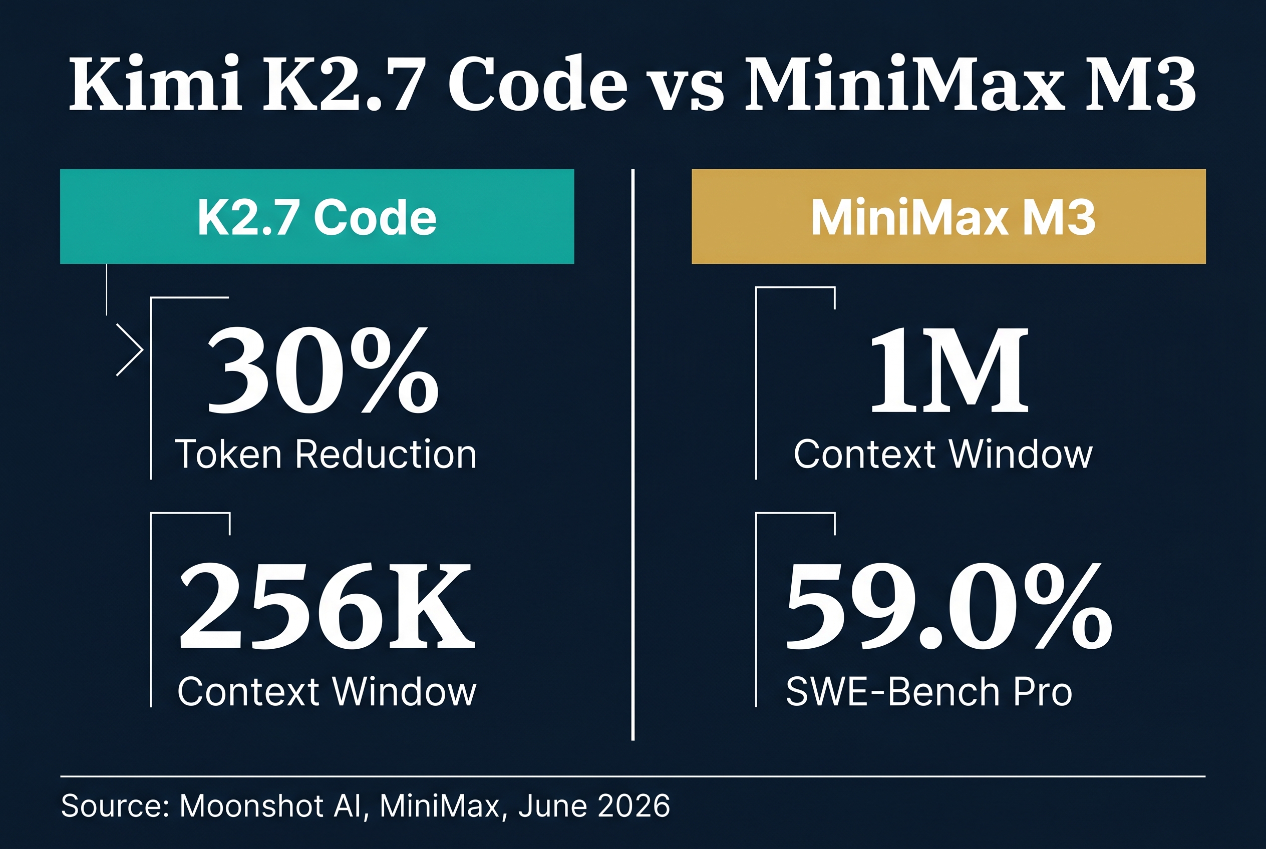 Kimi K2.7 Code vs MiniMax M3: Open-Source AI Coding Models Compared (June 2026)