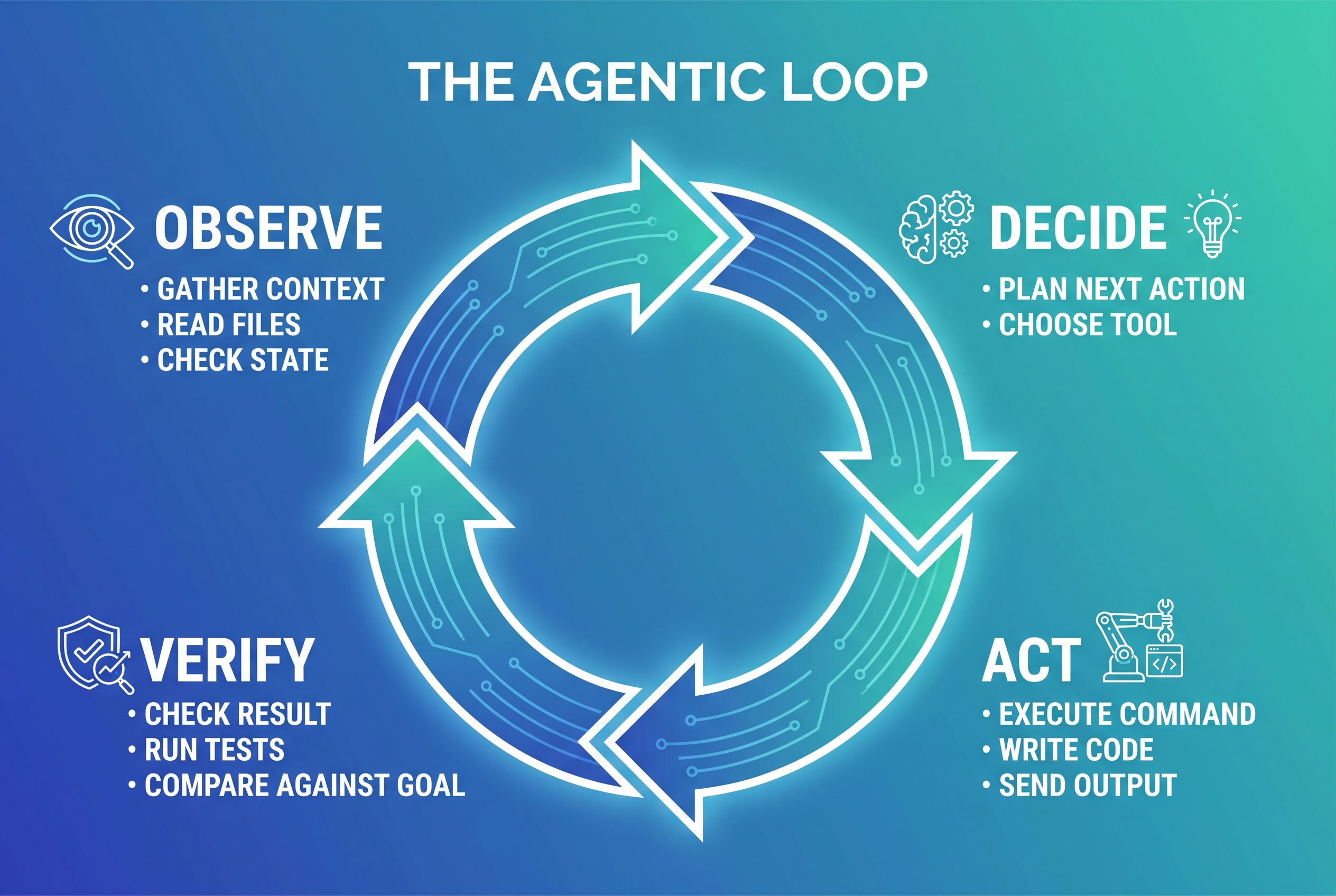 The Agentic Loop: Observe, Decide, Act, Verify