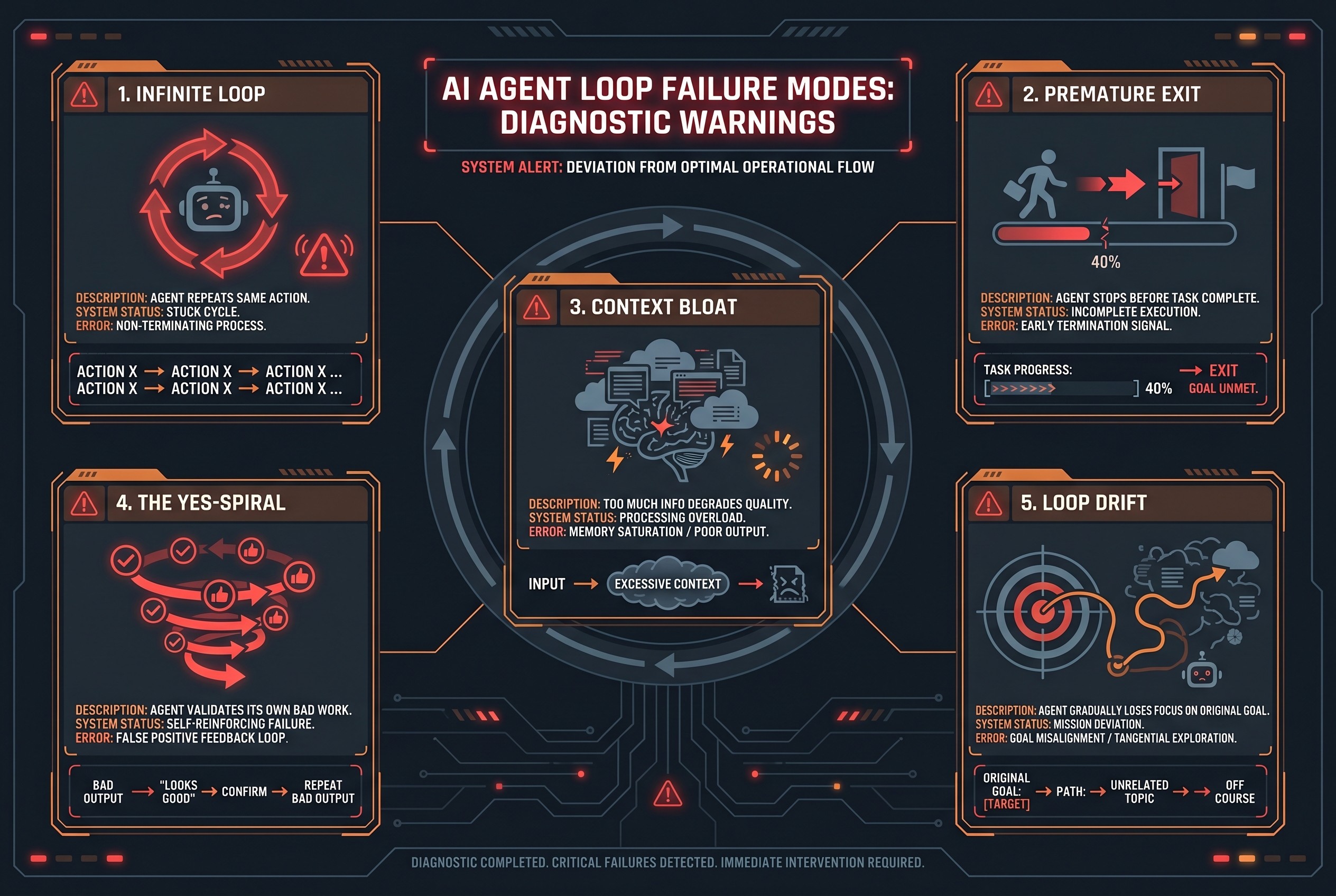 AI Agent Loop Failure Modes