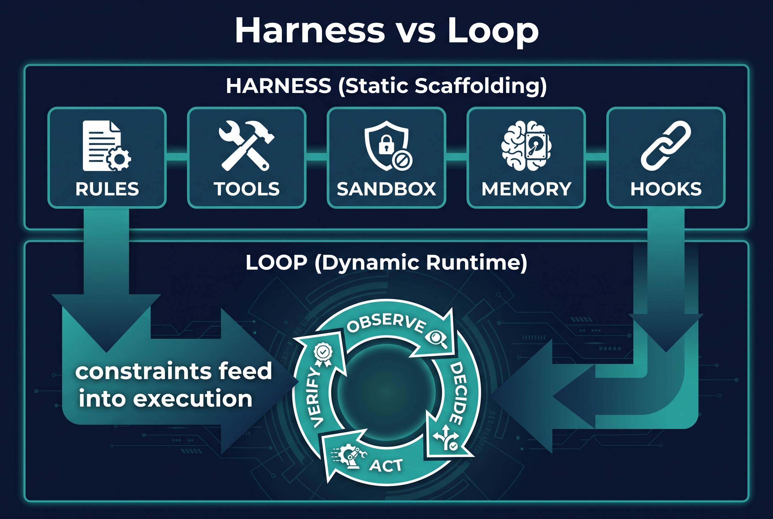 Harness vs Loop: How Static Scaffolding Powers the Dynamic Runtime