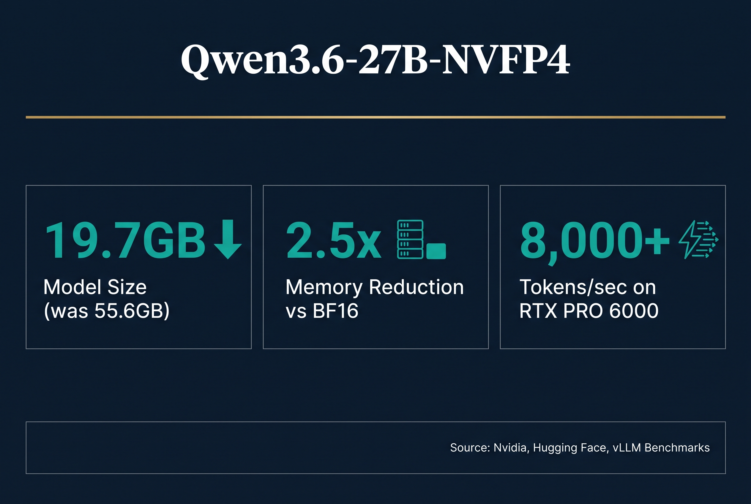 Nvidia's Qwen3.6-27B-NVFP4: 27B Parameter AI Now Runs on Consumer Blackwell GPUs